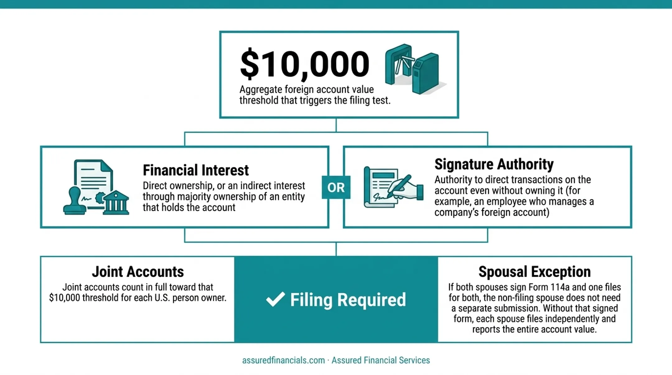 FBAR filing trigger comparison financial interest versus signature authority