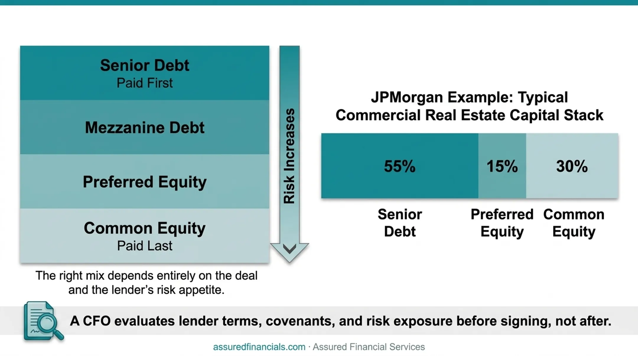 Real estate capital stack diagram showing debt and equity layers