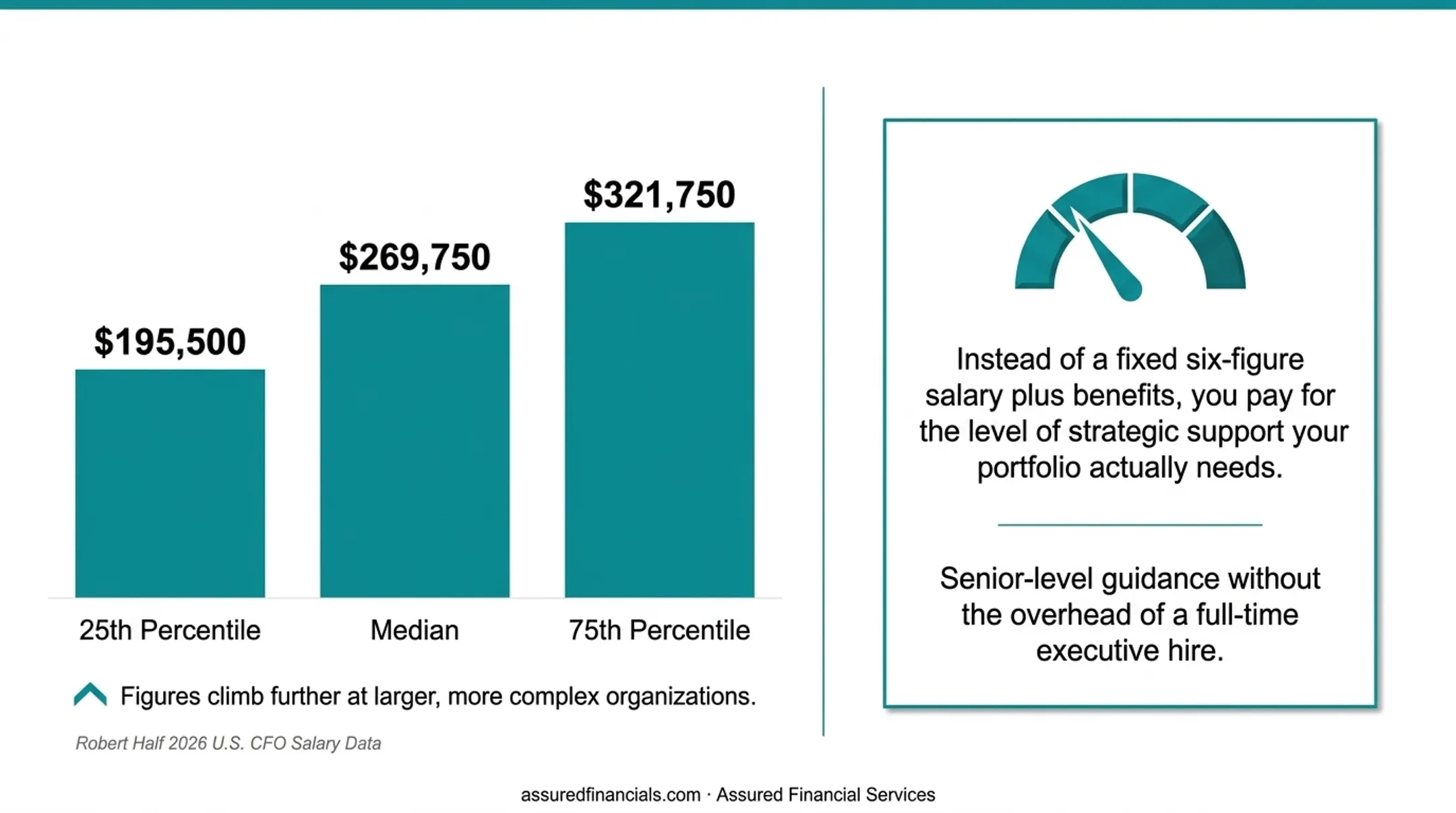 Full-time CFO salary percentiles compared to fractional CFO cost