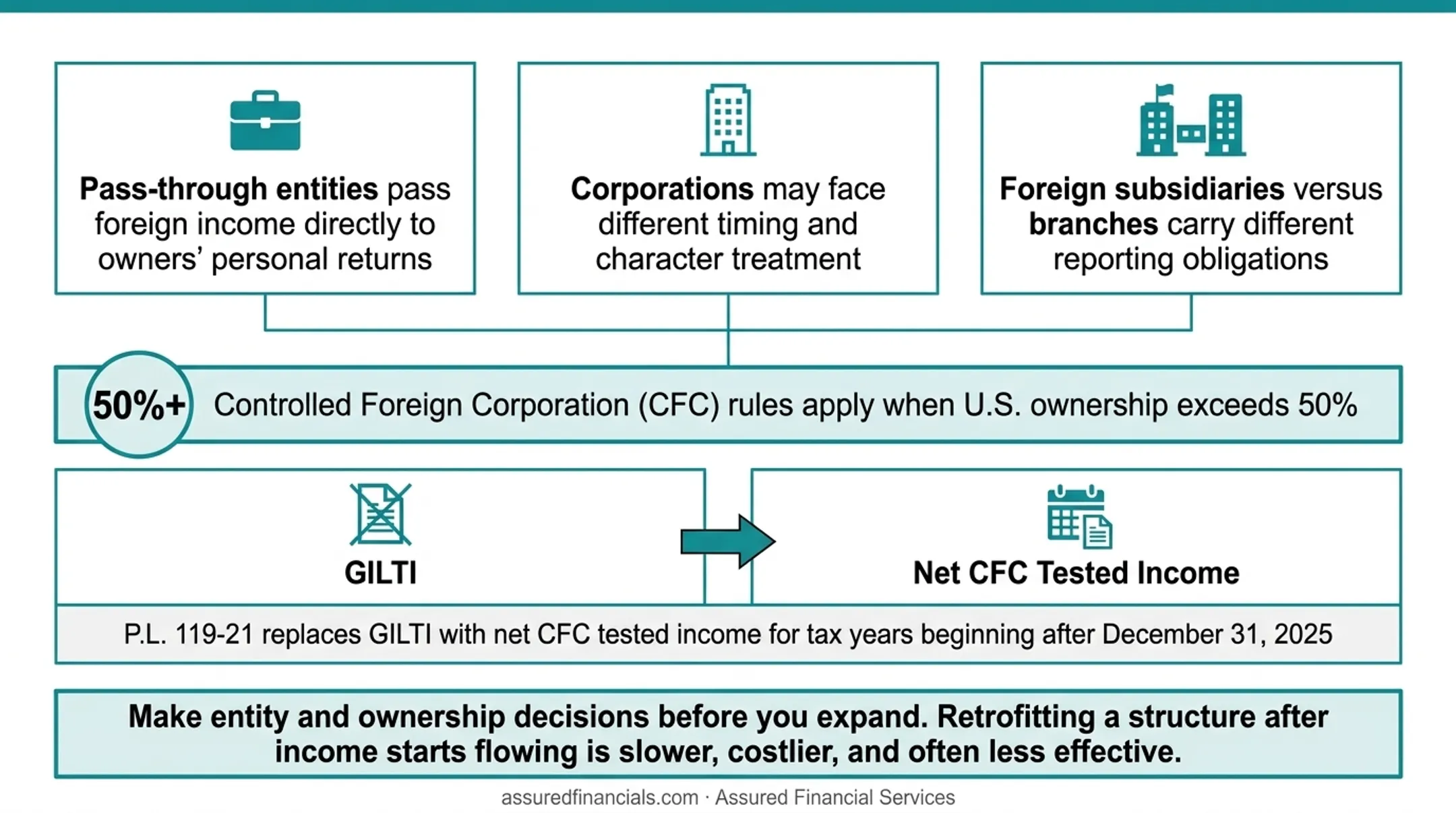 Four core international tax planning strategies FEIE FTC treaties entity structuring
