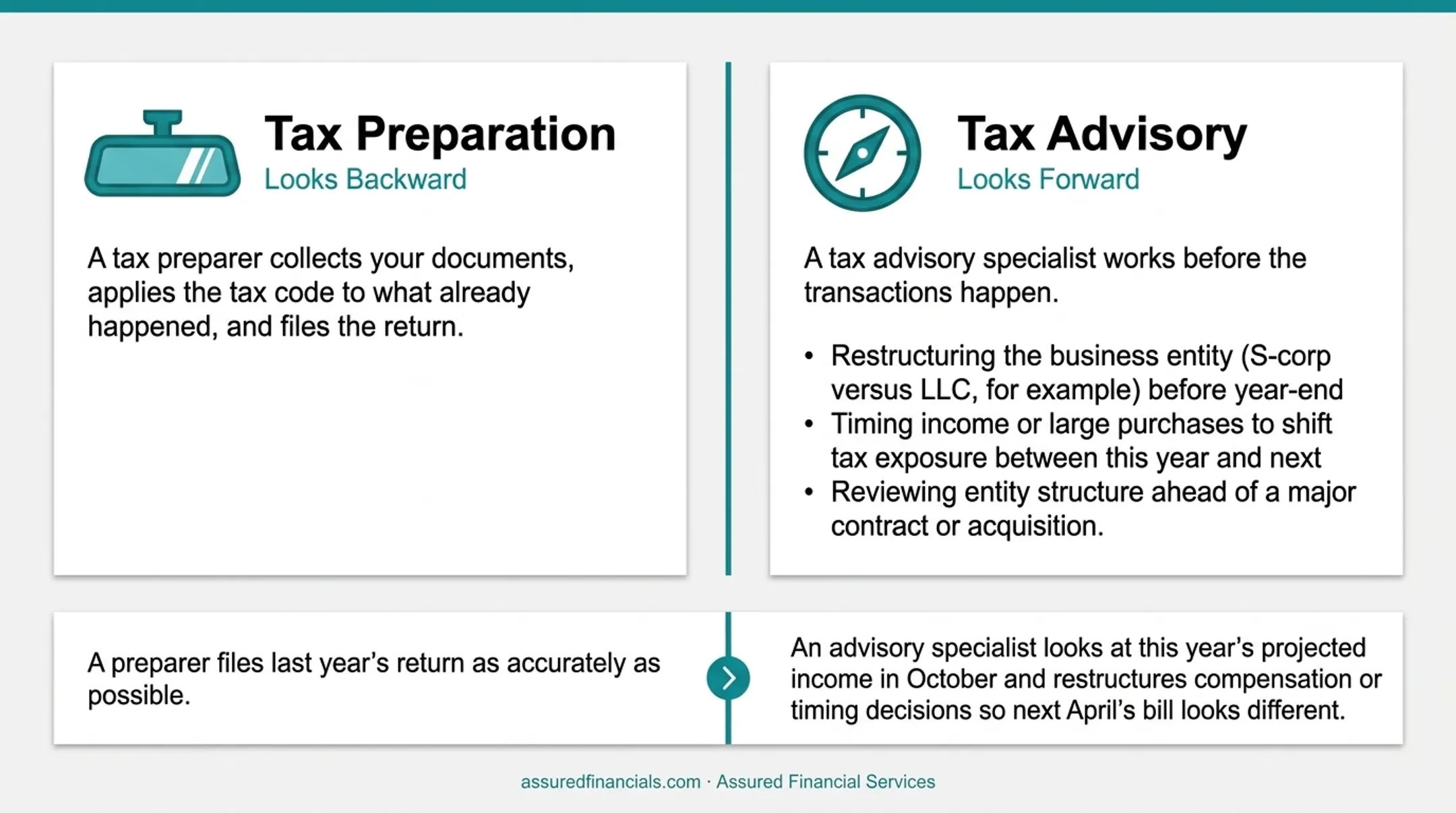 Tax preparer versus tax advisory specialist backward and forward planning comparison