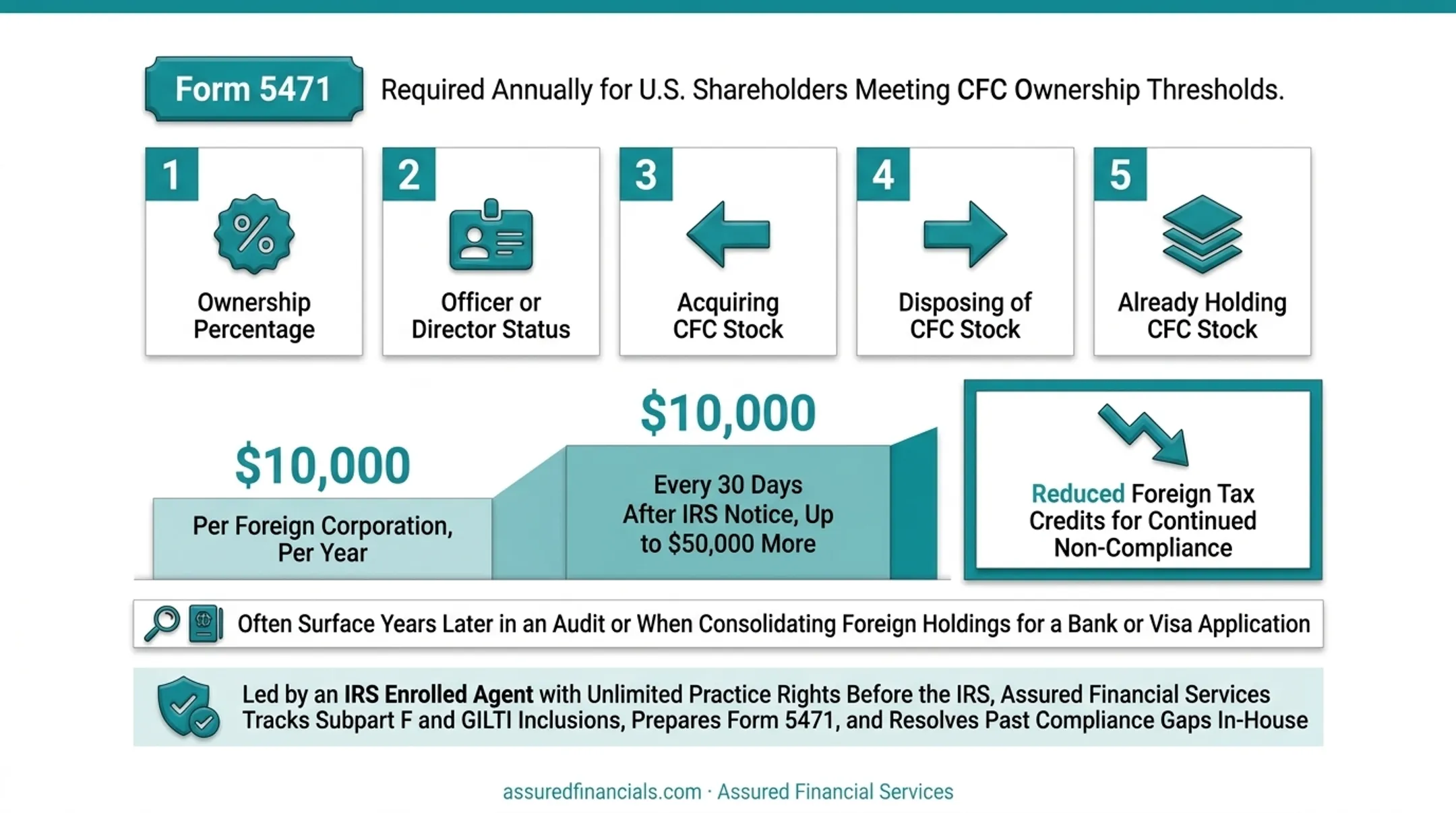 Form 5471 late filing penalty escalation tiers infographic