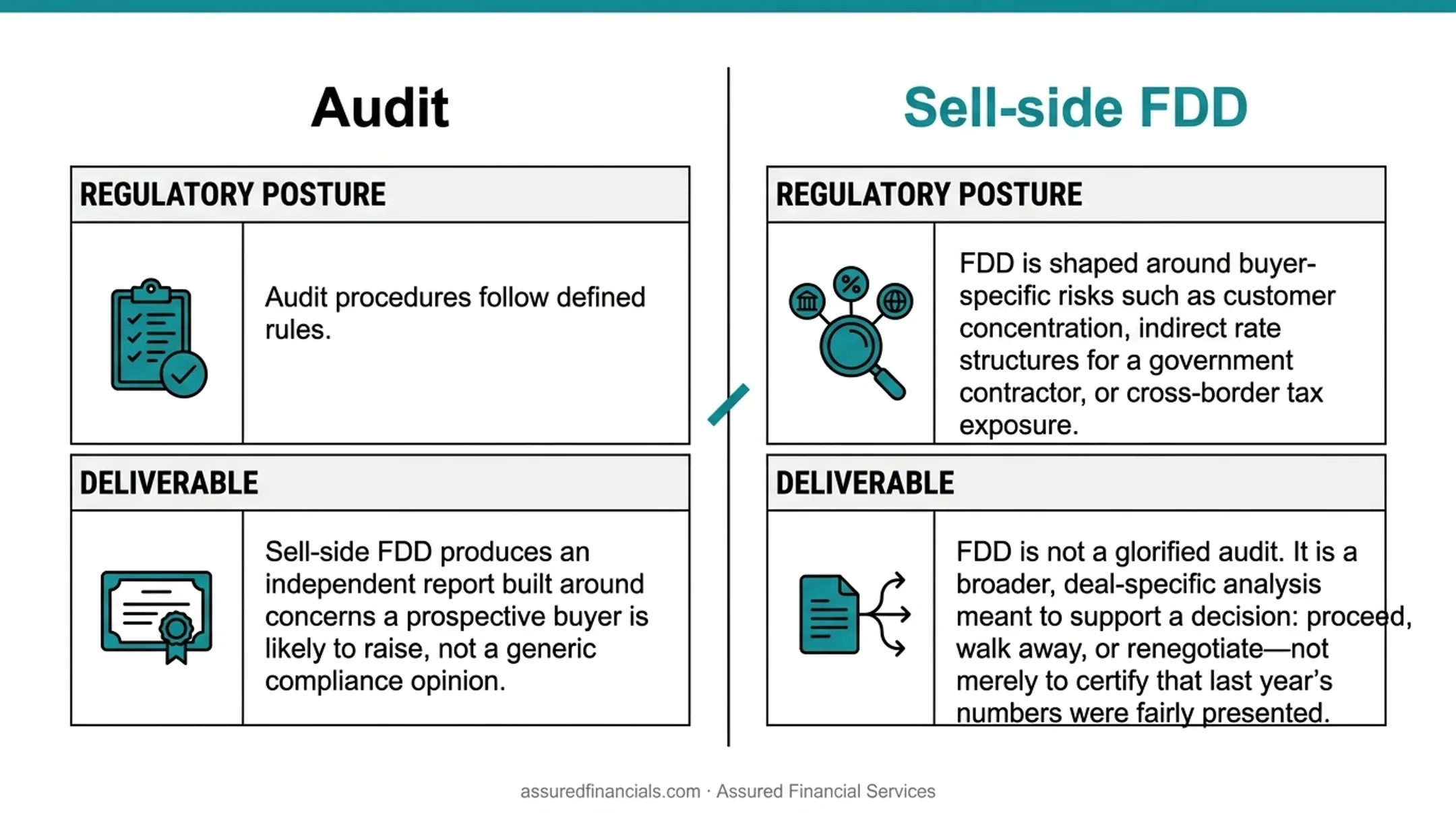 Audit versus financial due diligence comparison of purpose scope and deliverables