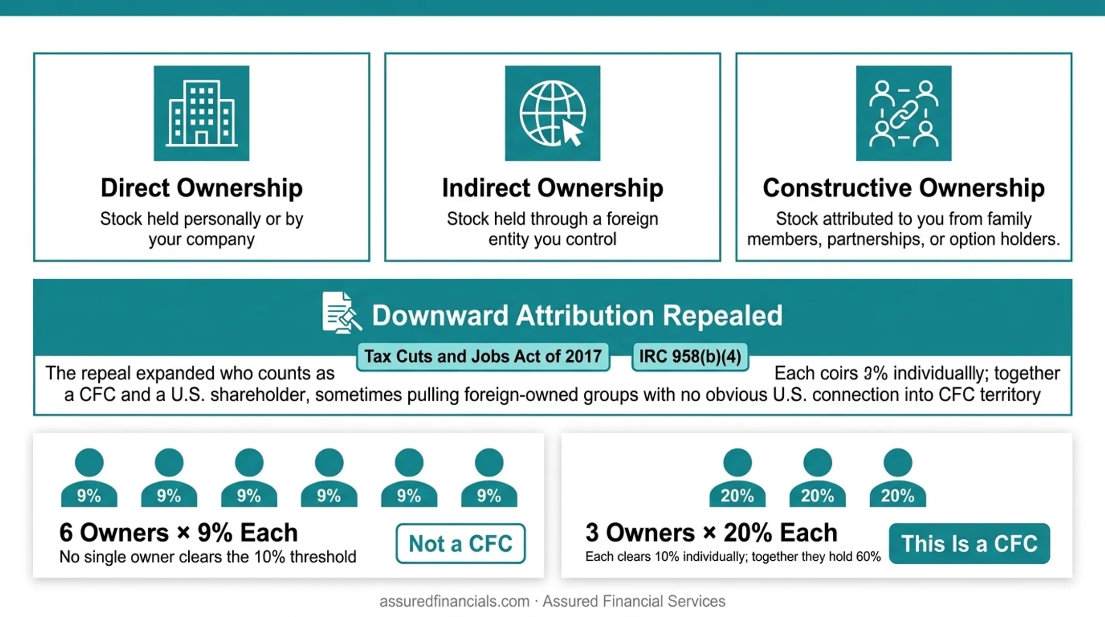 CFC ownership threshold examples comparing shareholder percentages side by side