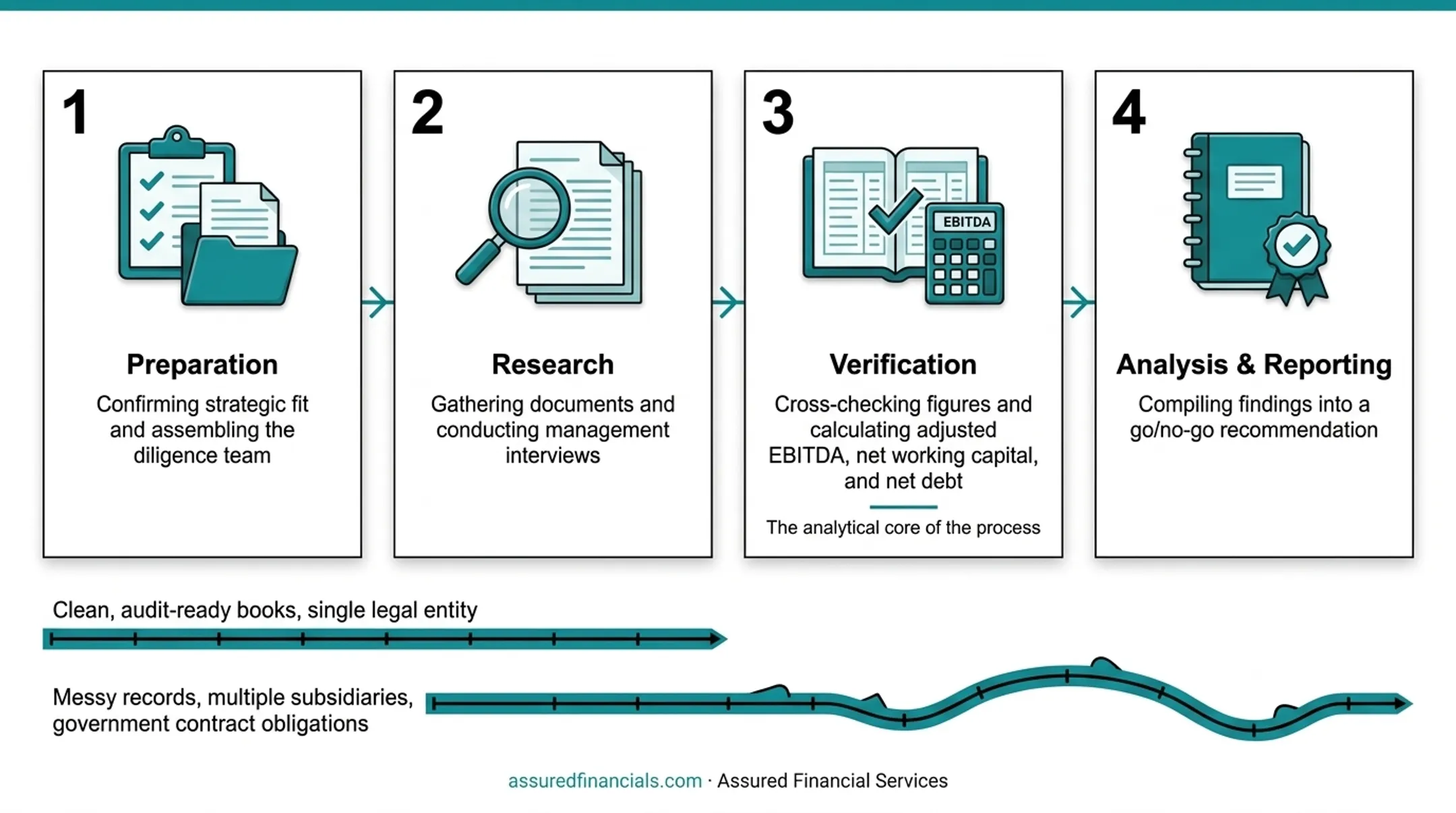 Four-stage accounting due diligence process from preparation to reporting