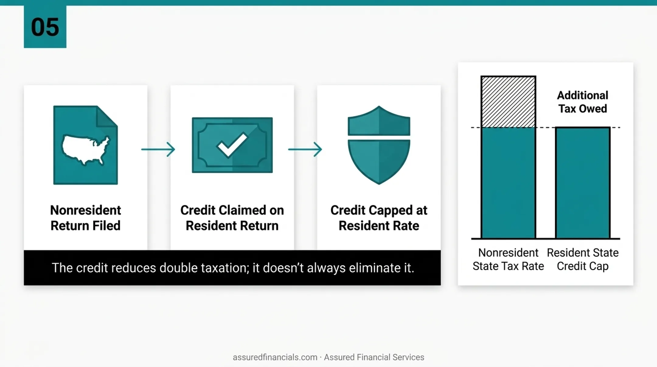 5-step process flow for filing multiple state tax returns