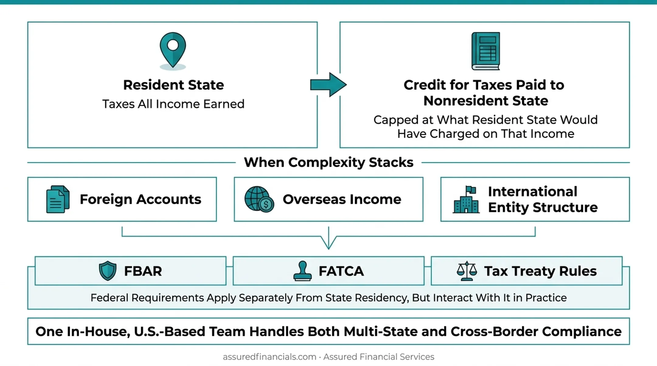 Reciprocity agreement versus tax credit method comparison diagram