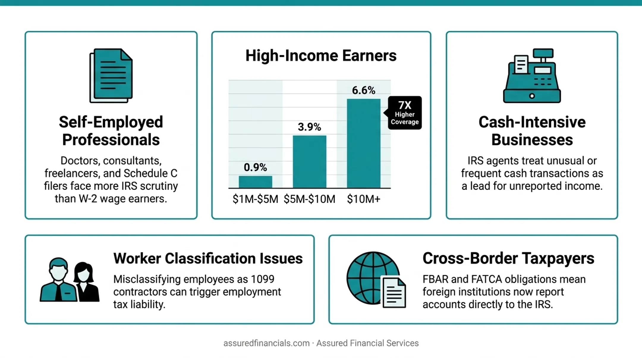IRS audit coverage rate by income bracket bar chart infographic