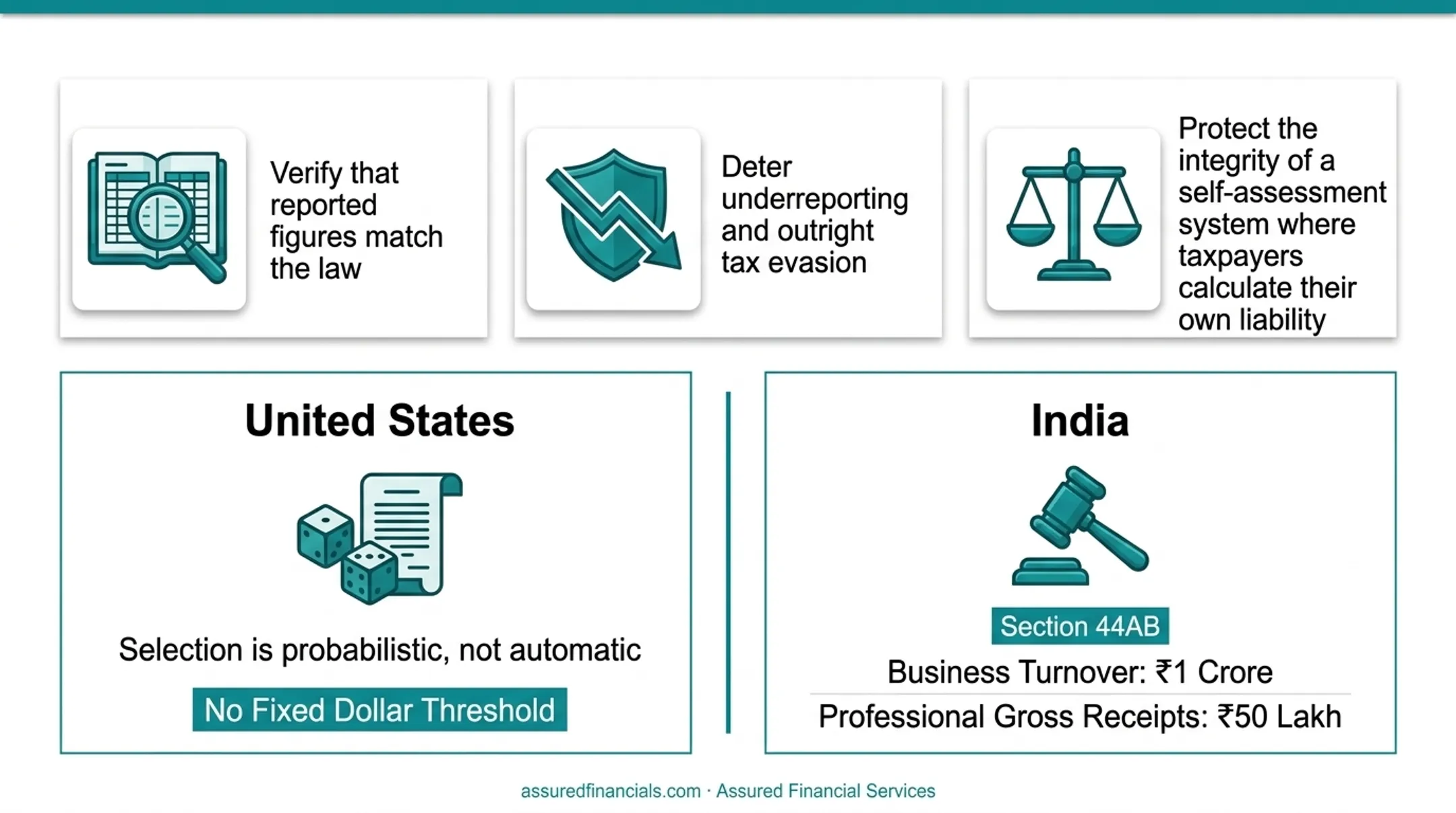 US risk-based IRS audit selection versus India Section 44AB threshold comparison