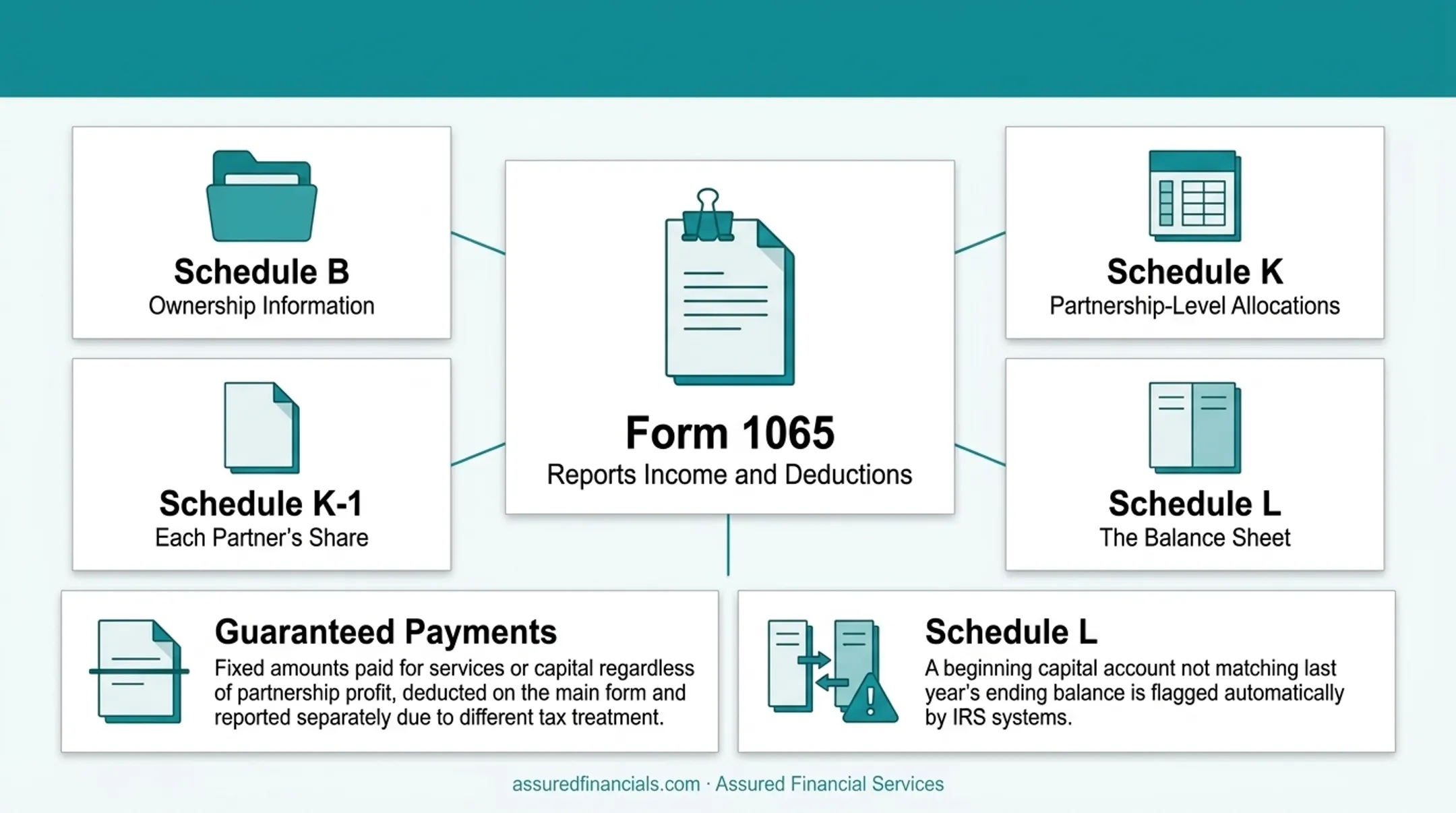 Form 1065 structure diagram showing main form and six schedules