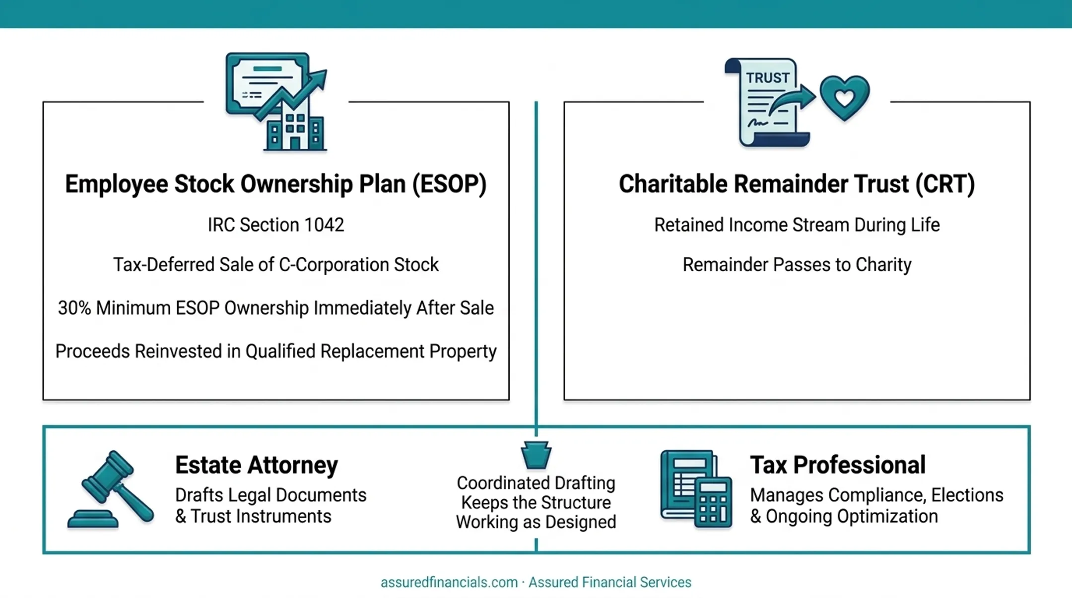 FLP IDGT GRAT and ESOP business succession structures comparison chart