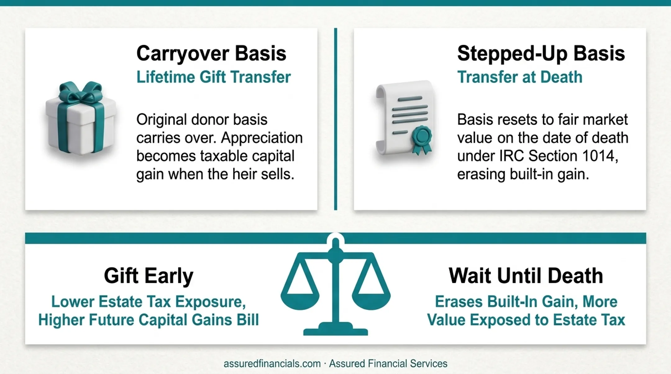 Carryover basis versus stepped-up basis comparison for business transfers