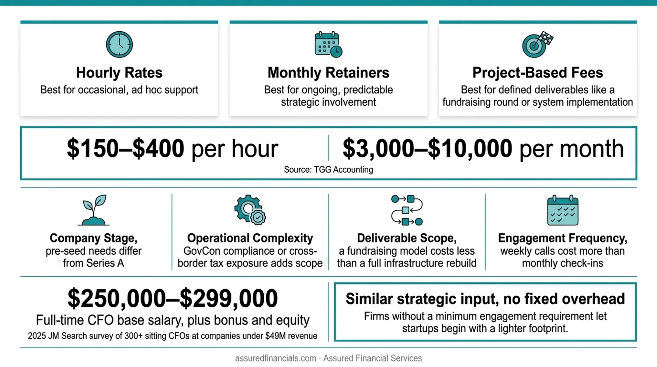 Three fractional CFO pricing models hourly retainer and project-based compared