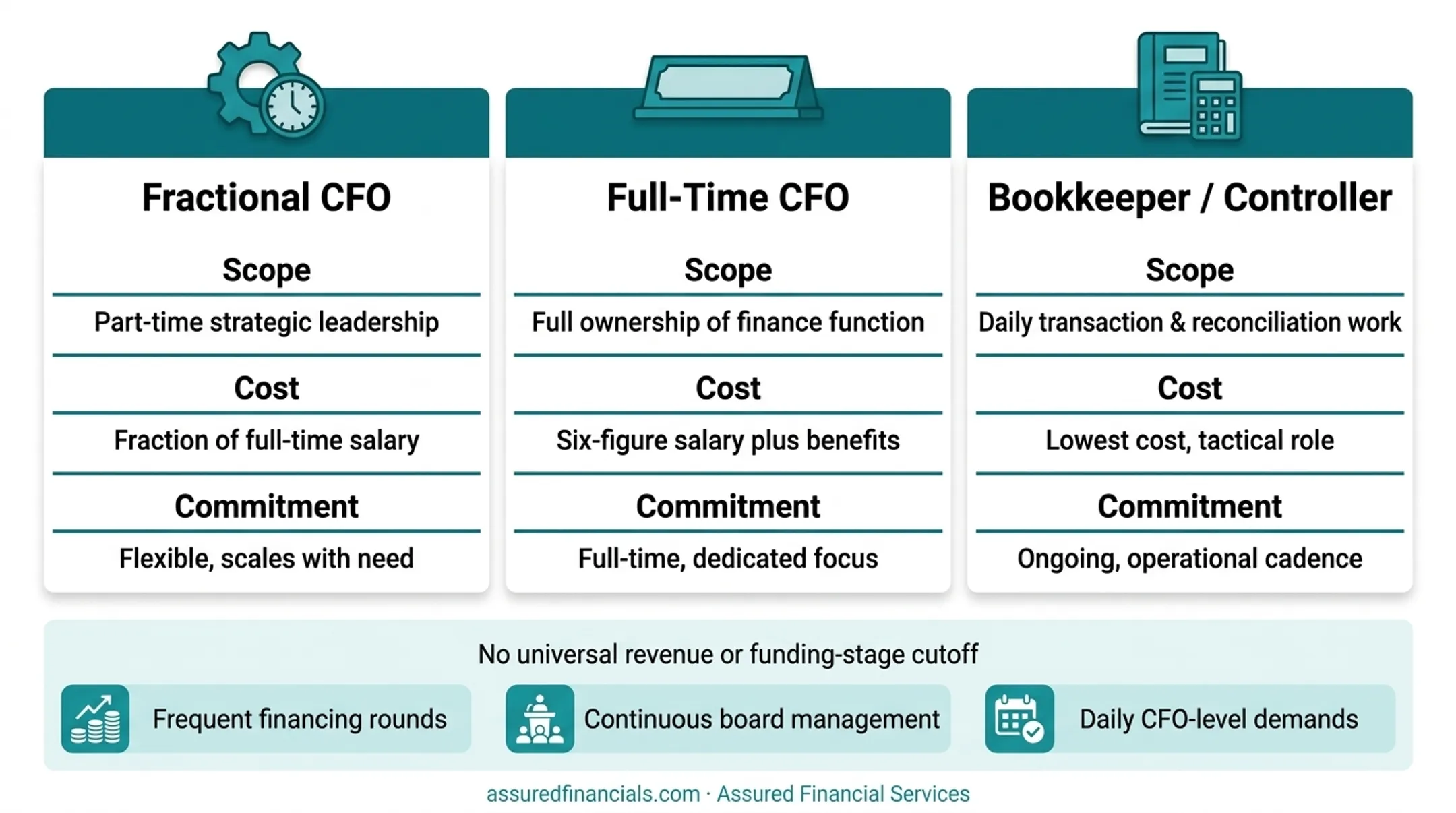 Comparison chart of bookkeeper controller fractional CFO and full-time CFO roles