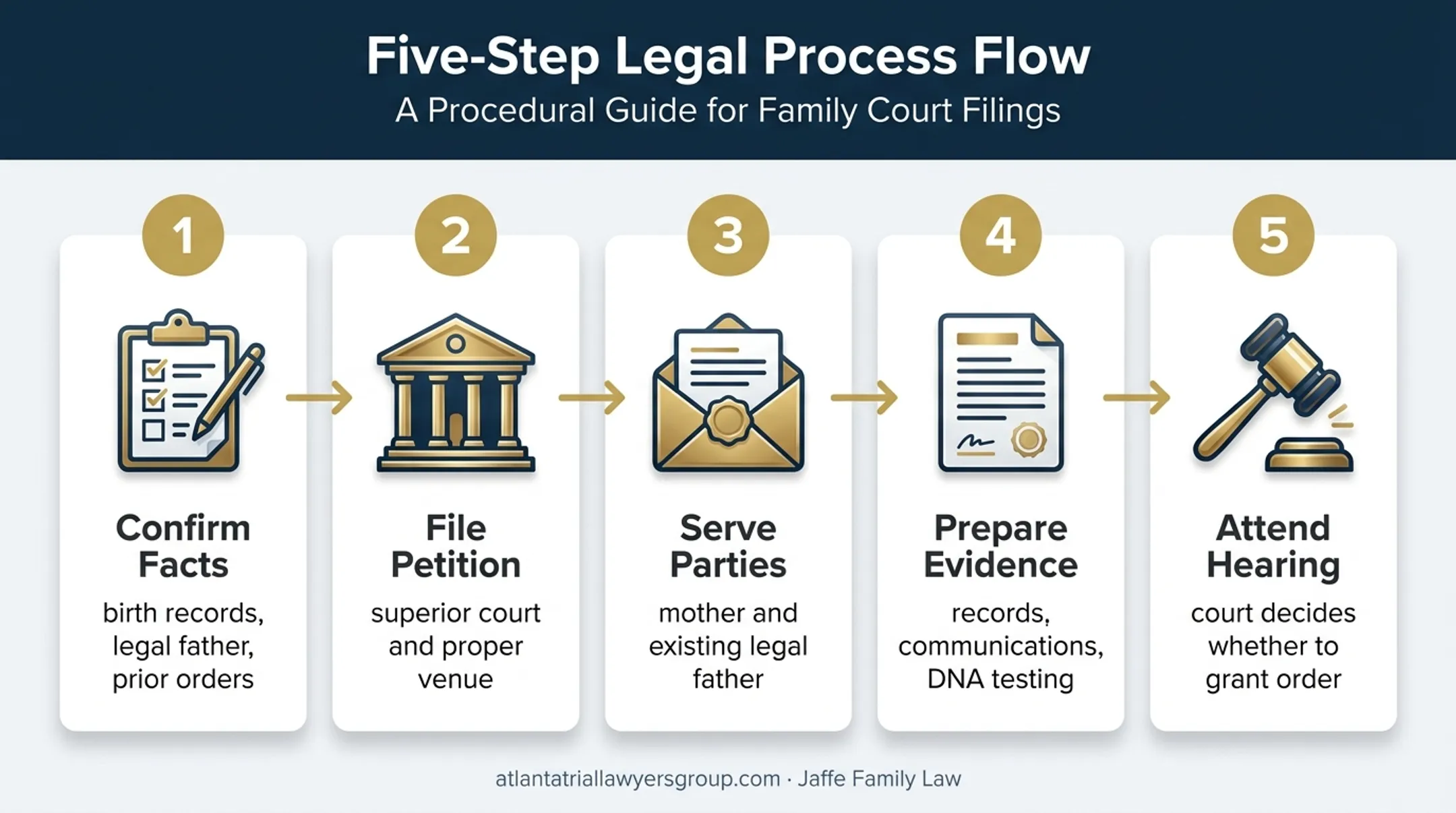 Five-step Georgia legitimation filing and hearing process