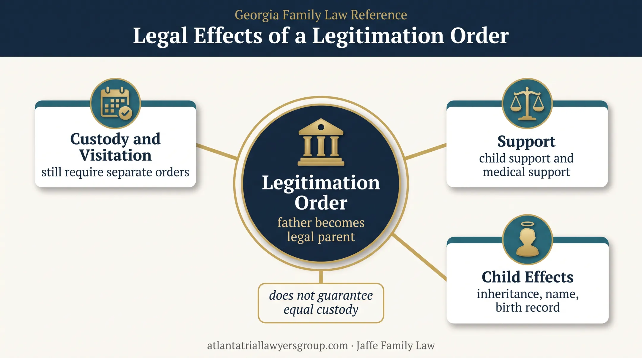 Georgia legitimation order effects on parental rights and responsibilities
