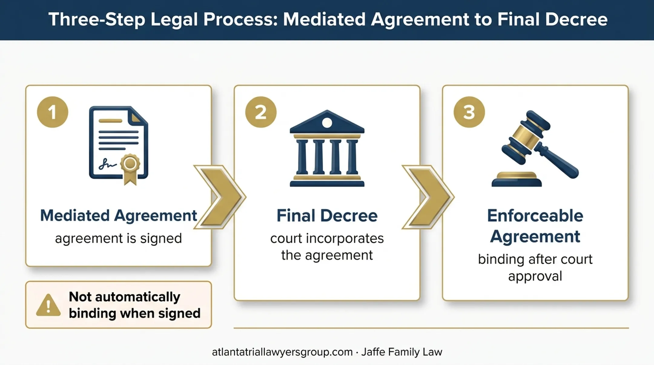Three-step divorce agreement review signing and court approval process