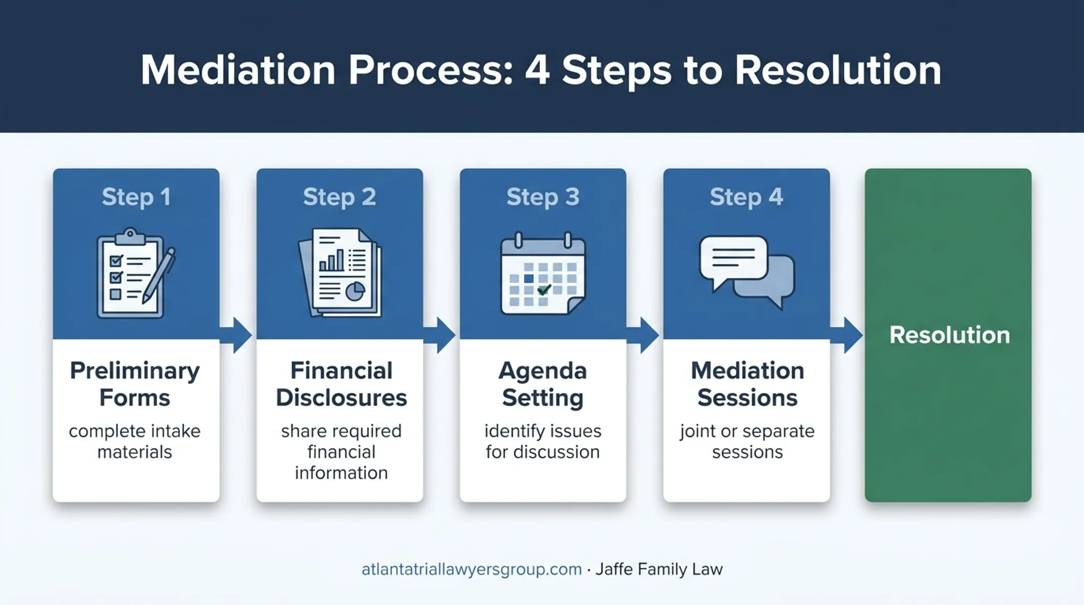 Divorce mediation process from intake through resolution