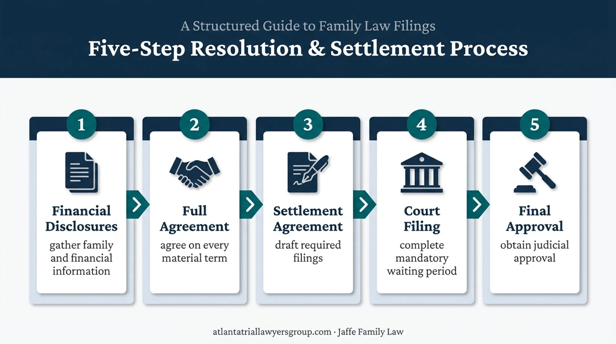 Five-step uncontested Georgia divorce workflow from disclosures to approval