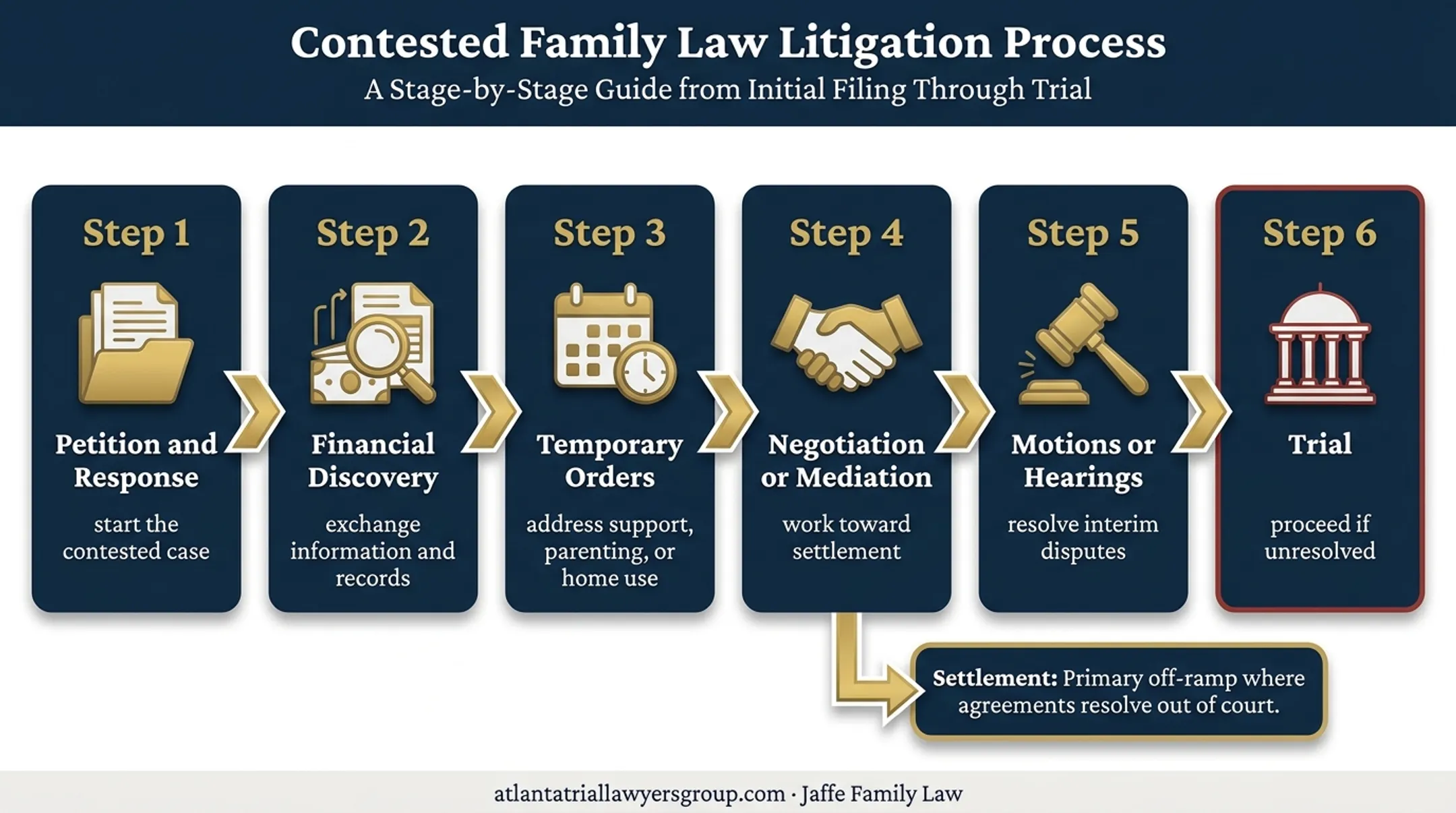 Six-stage contested Georgia divorce process from petition through trial