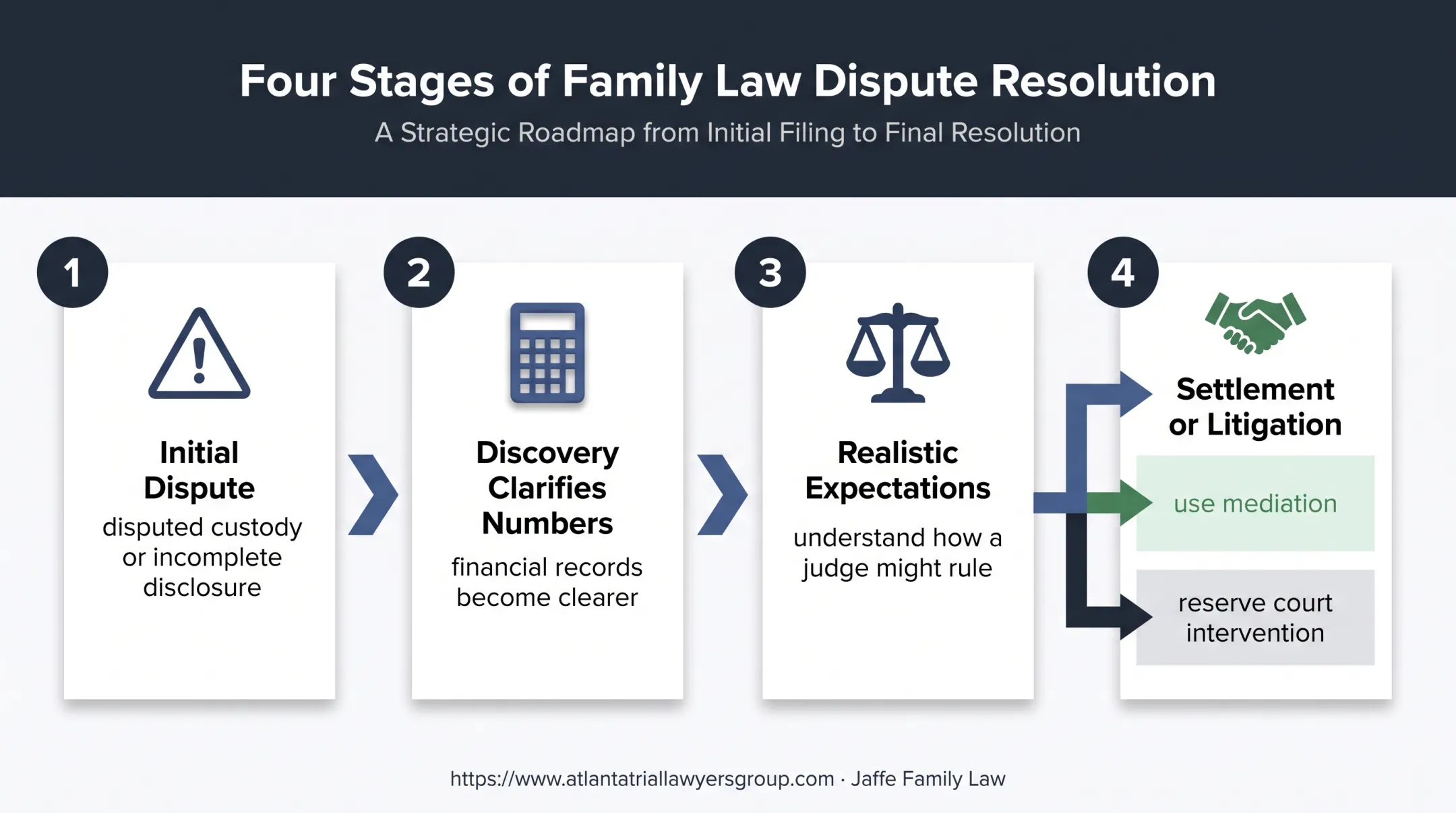 Four-stage contested divorce settlement pathway through mediation and discovery