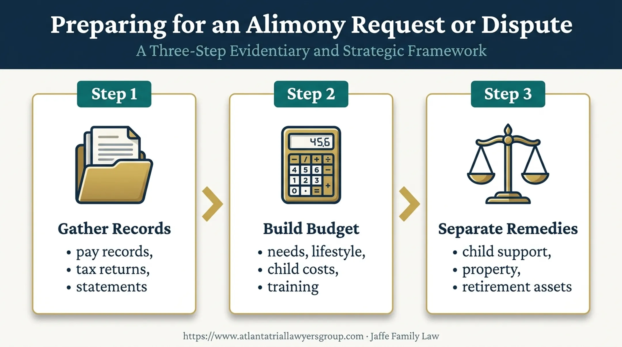 Three-step Georgia alimony preparation process from records to budget