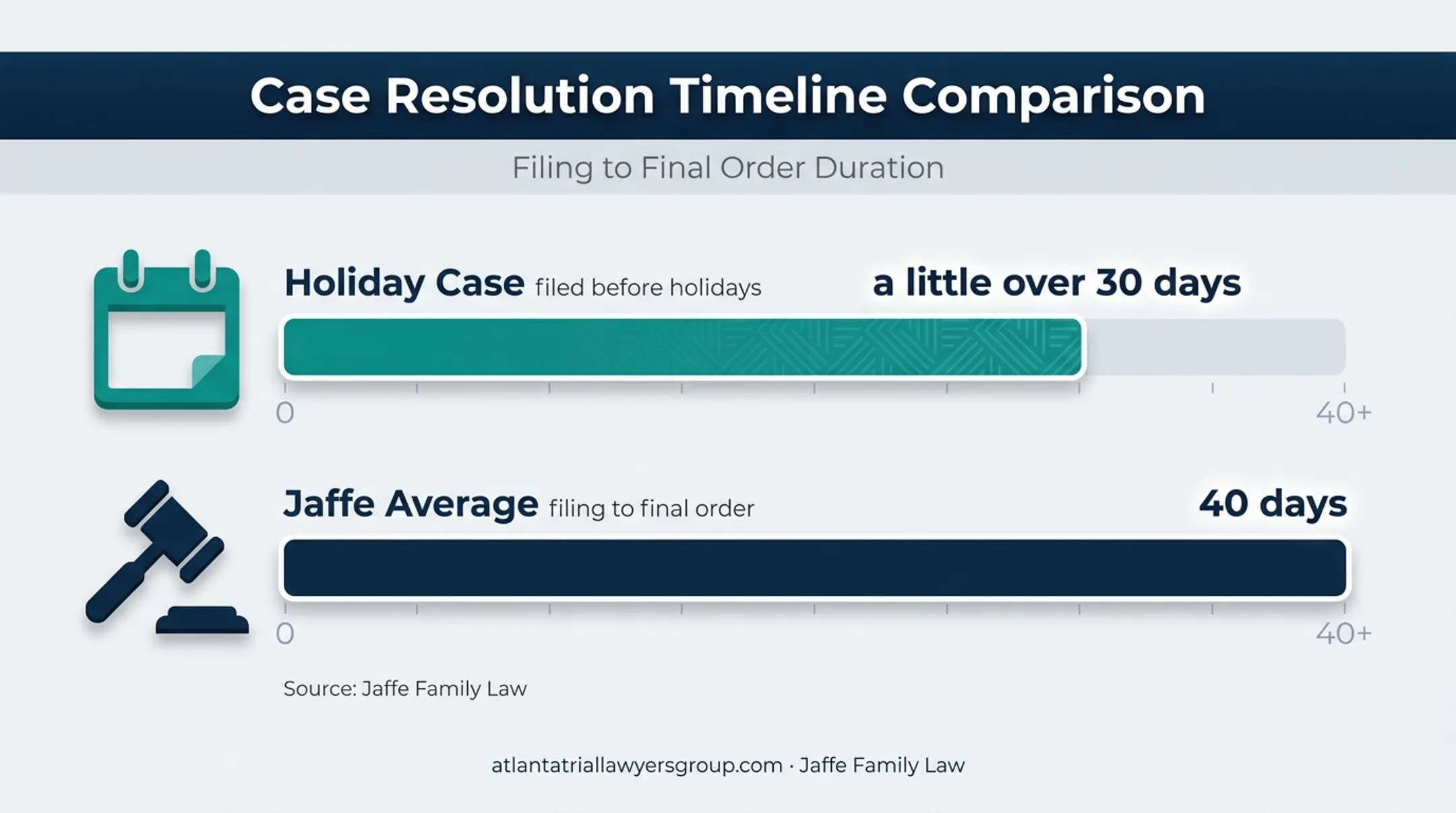 Georgia uncontested divorce timeline comparison showing 30 and 40 days