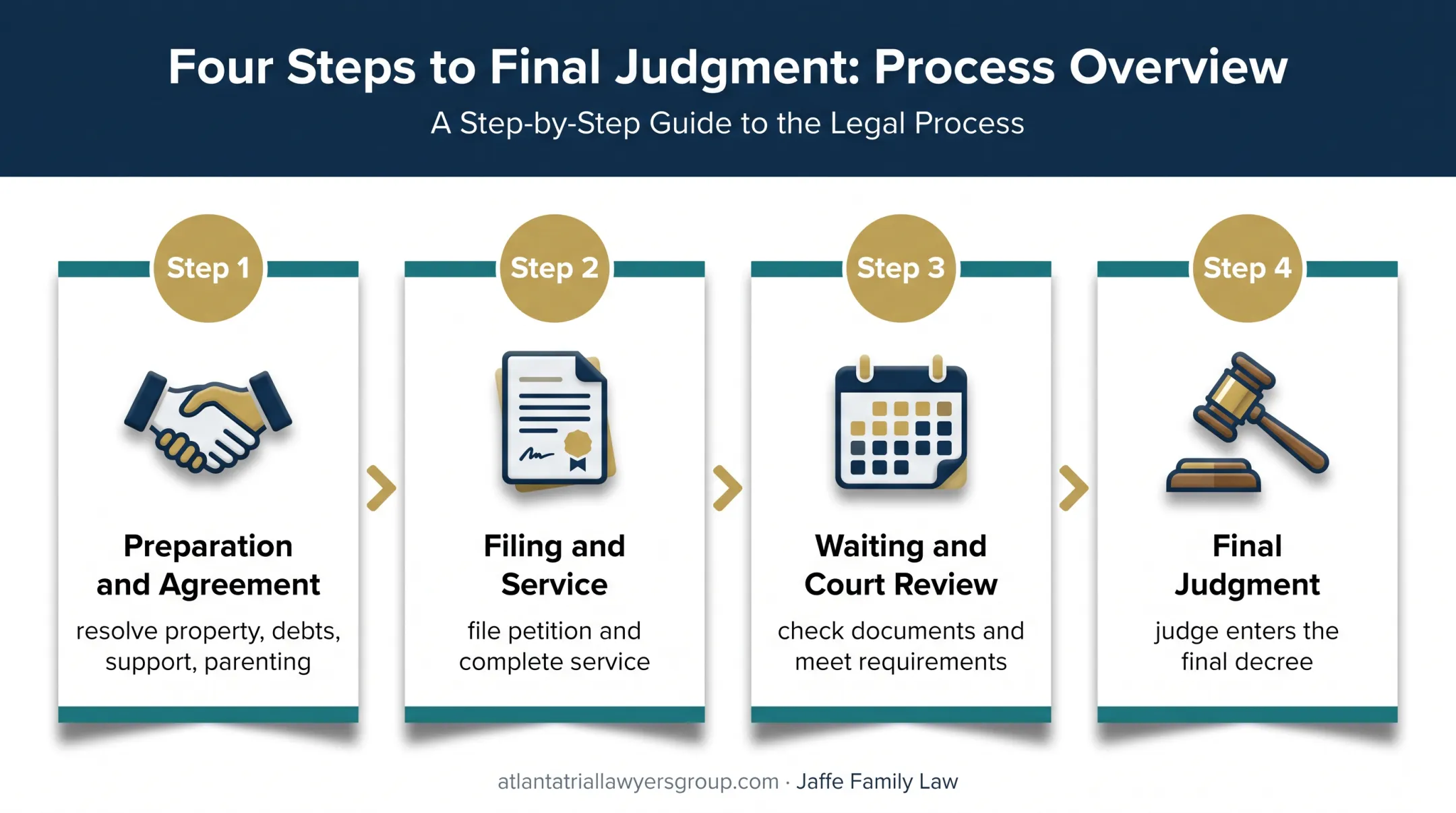 Four-stage uncontested divorce process from agreement to final judgment