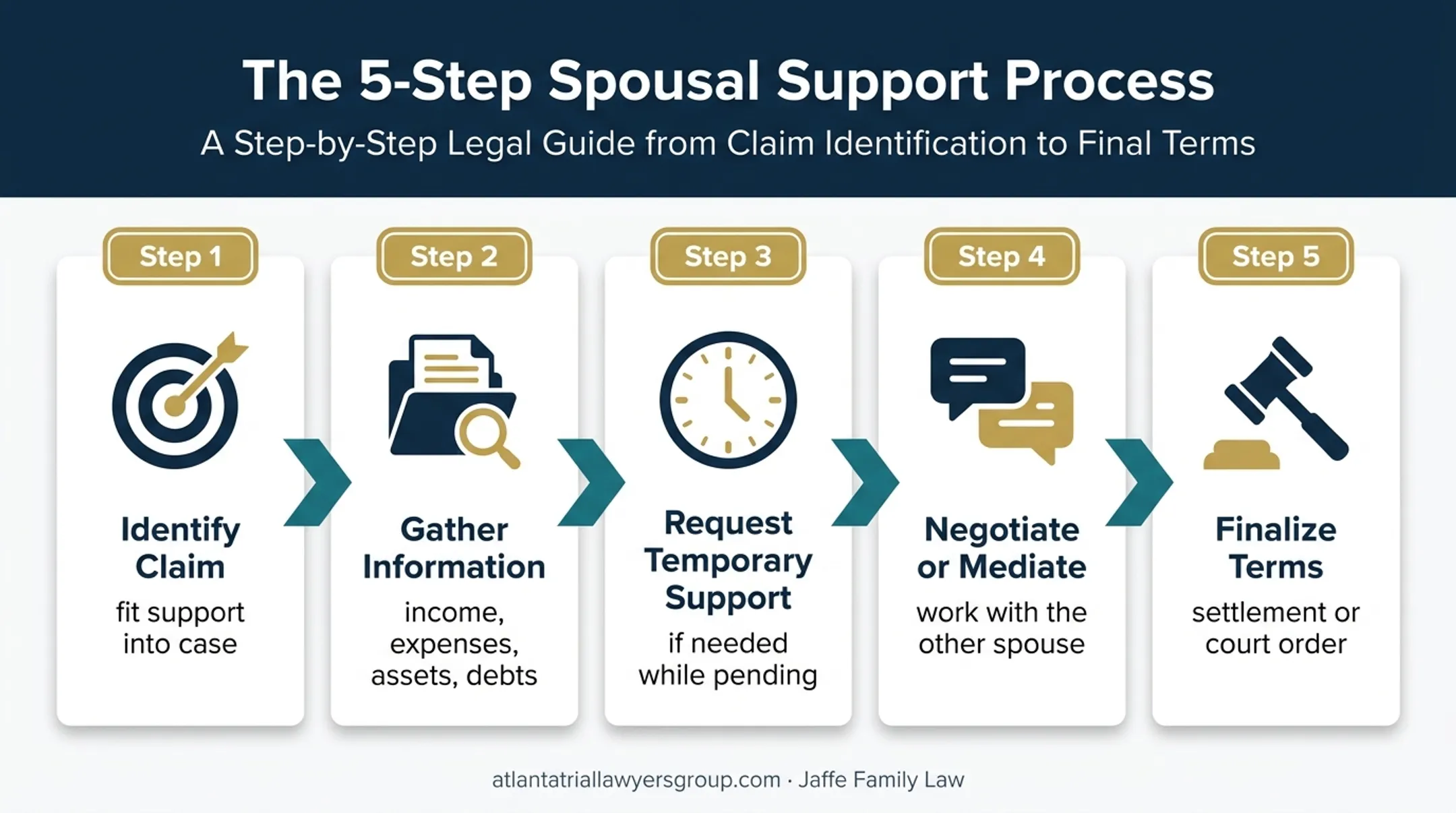 Five-stage Georgia alimony process from claim to court order