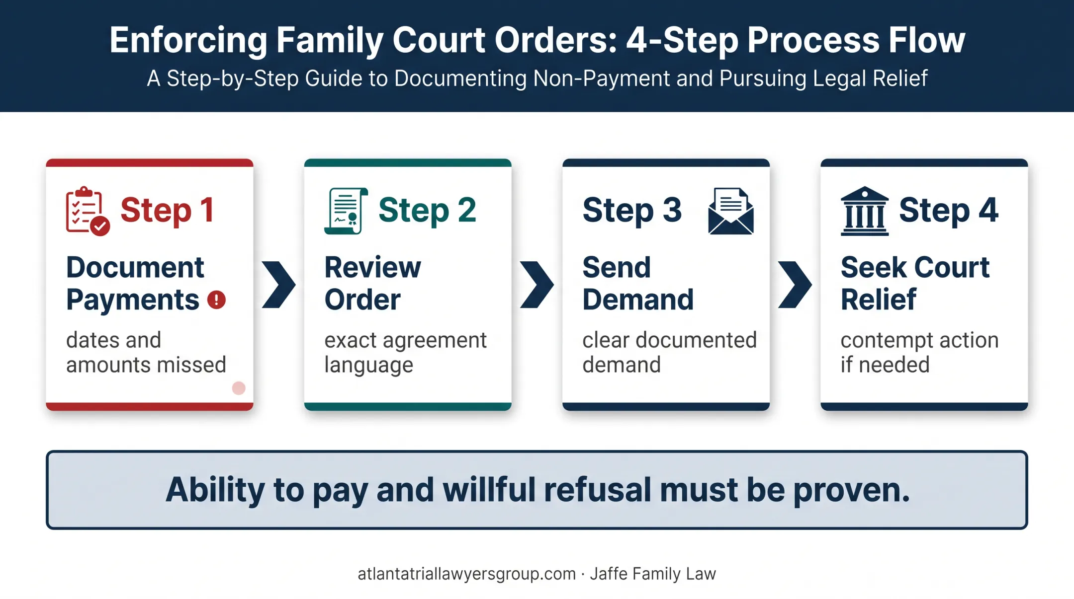 Four-step Georgia alimony enforcement path for missed payments