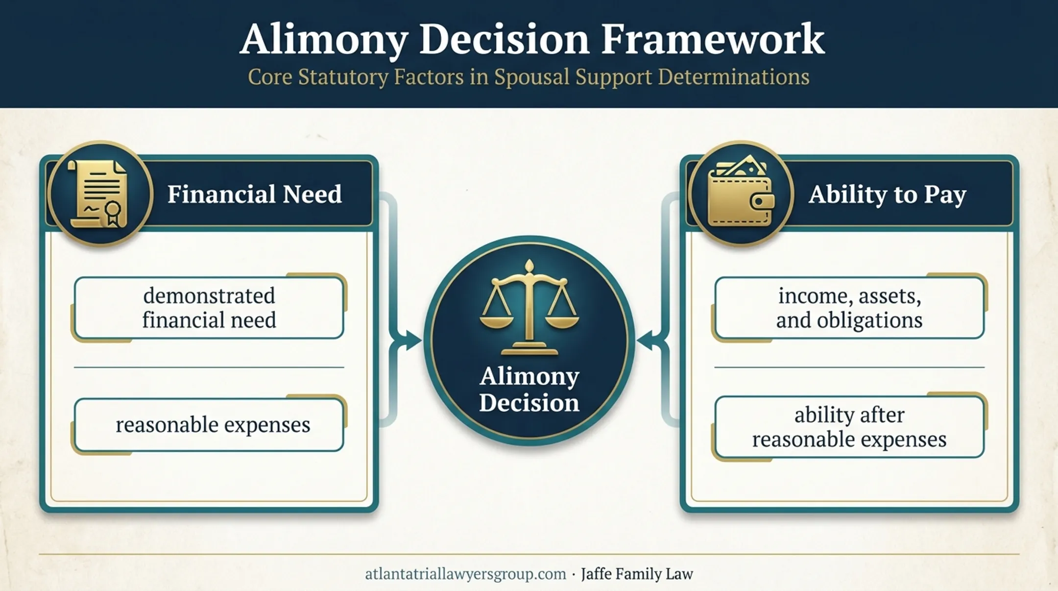 Georgia alimony need and ability to pay decision framework