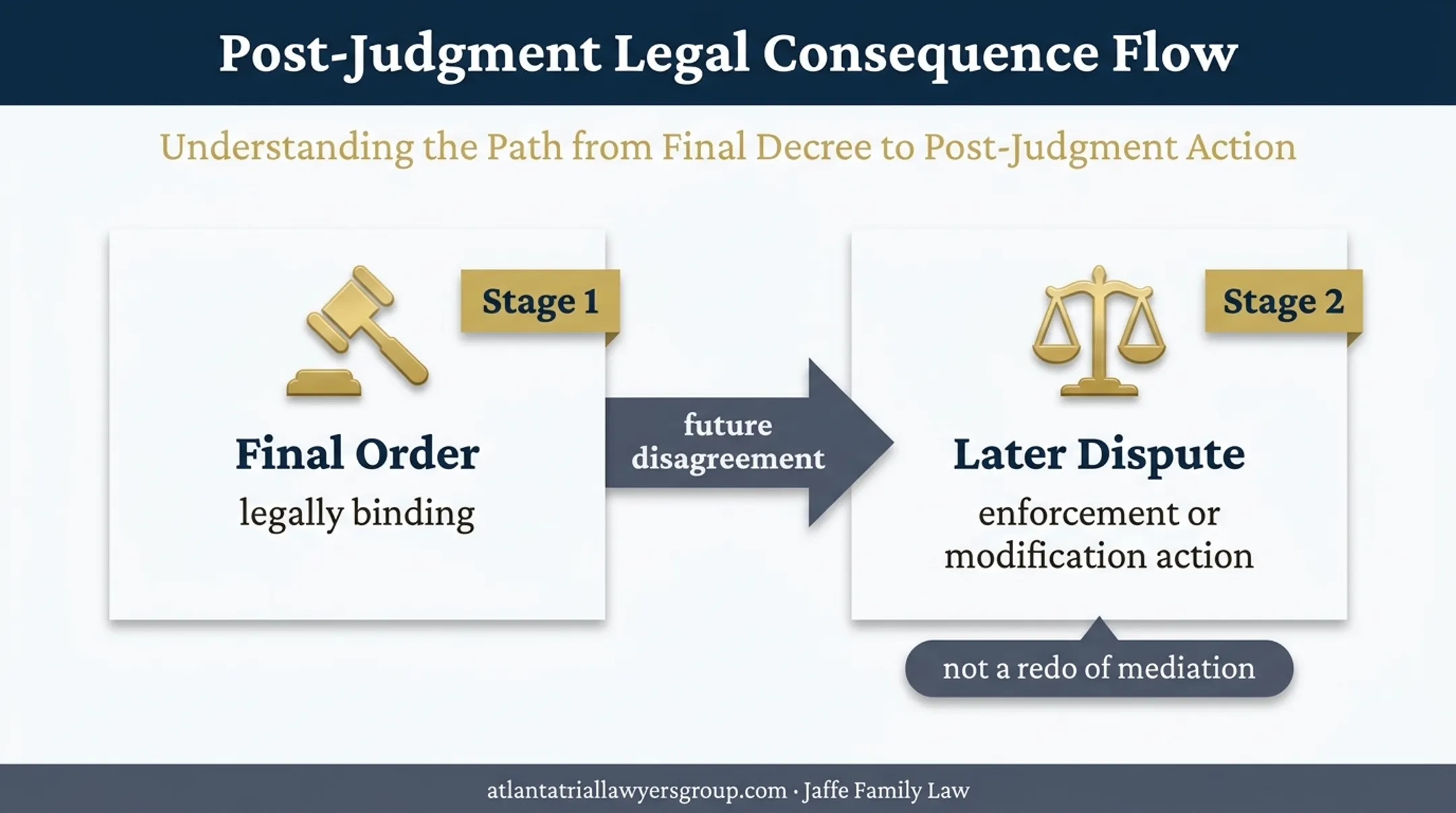 Post-divorce final order consequences and enforcement options flowchart