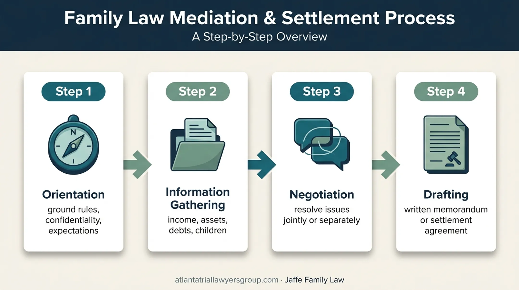 Four-stage uncontested divorce mediation process flow diagram