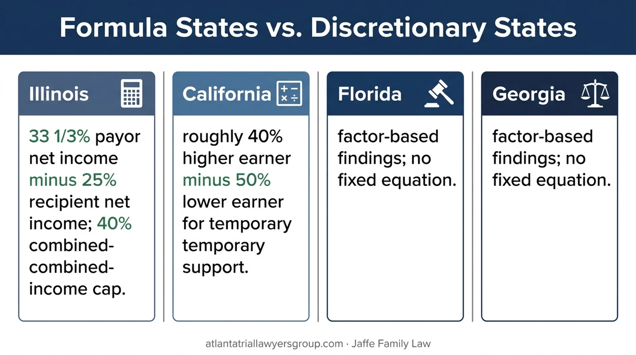 Four-state alimony calculation methods and judicial discretion comparison