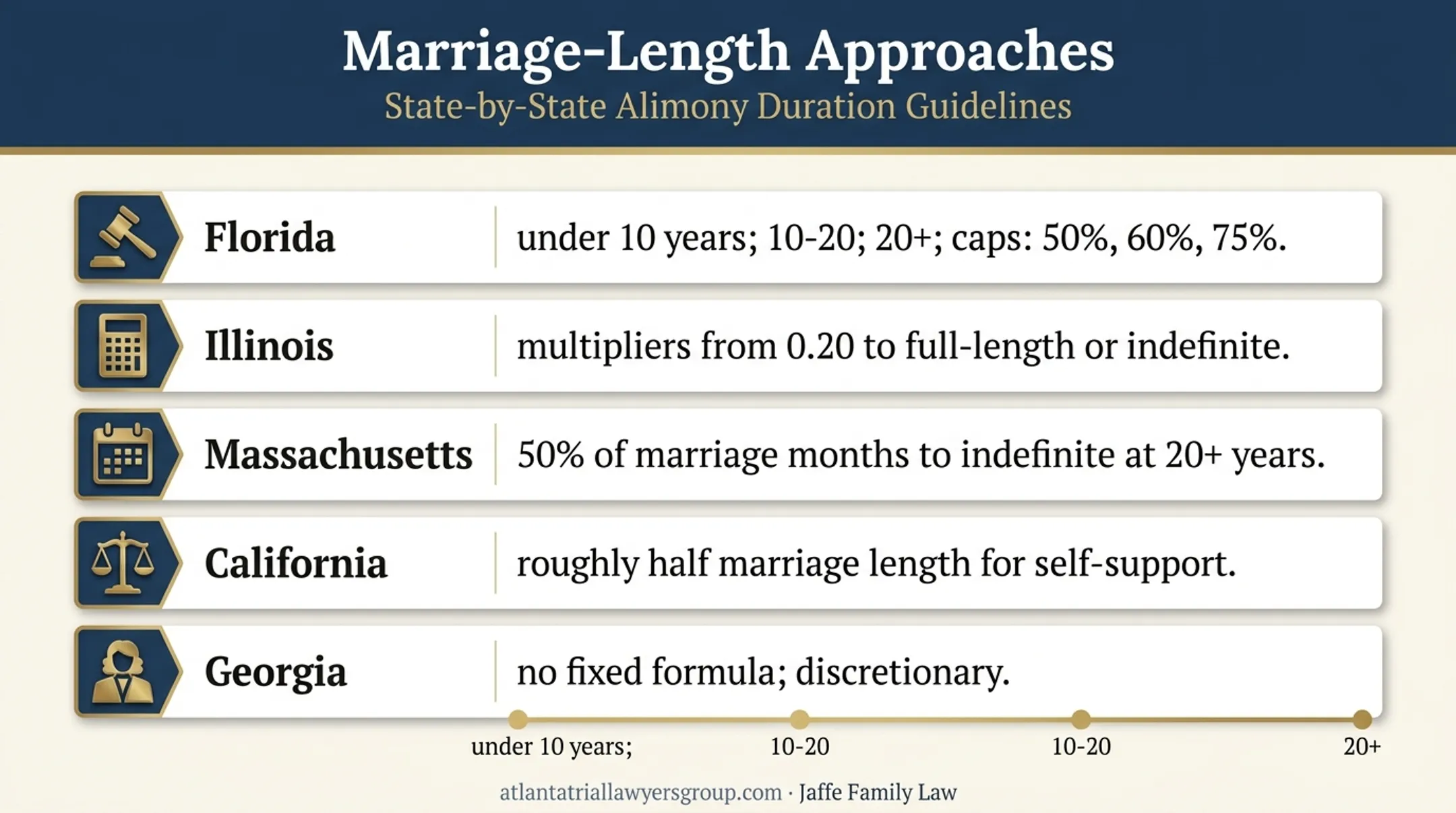 Five-state alimony marriage length duration comparison chart
