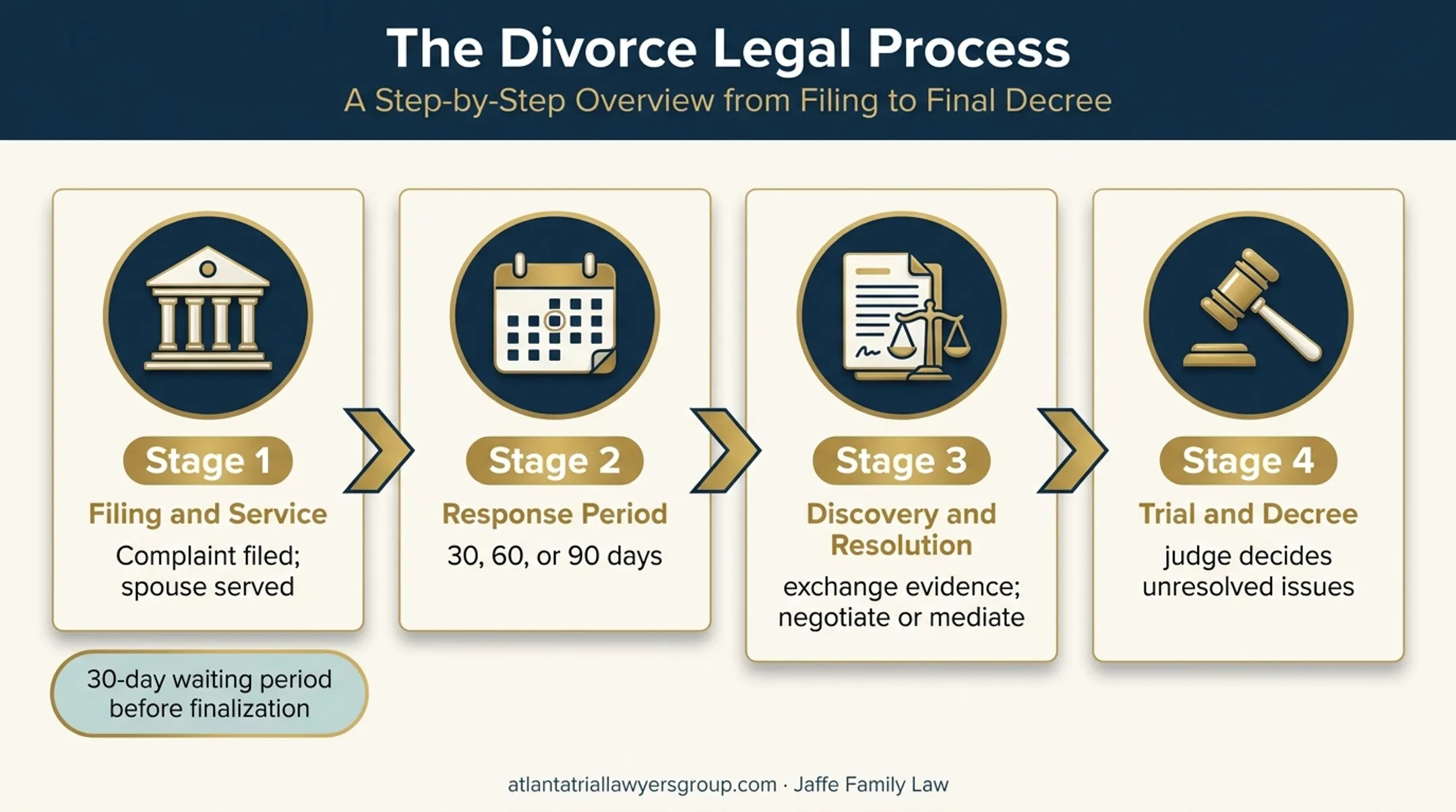 Georgia contested divorce process from filing through trial