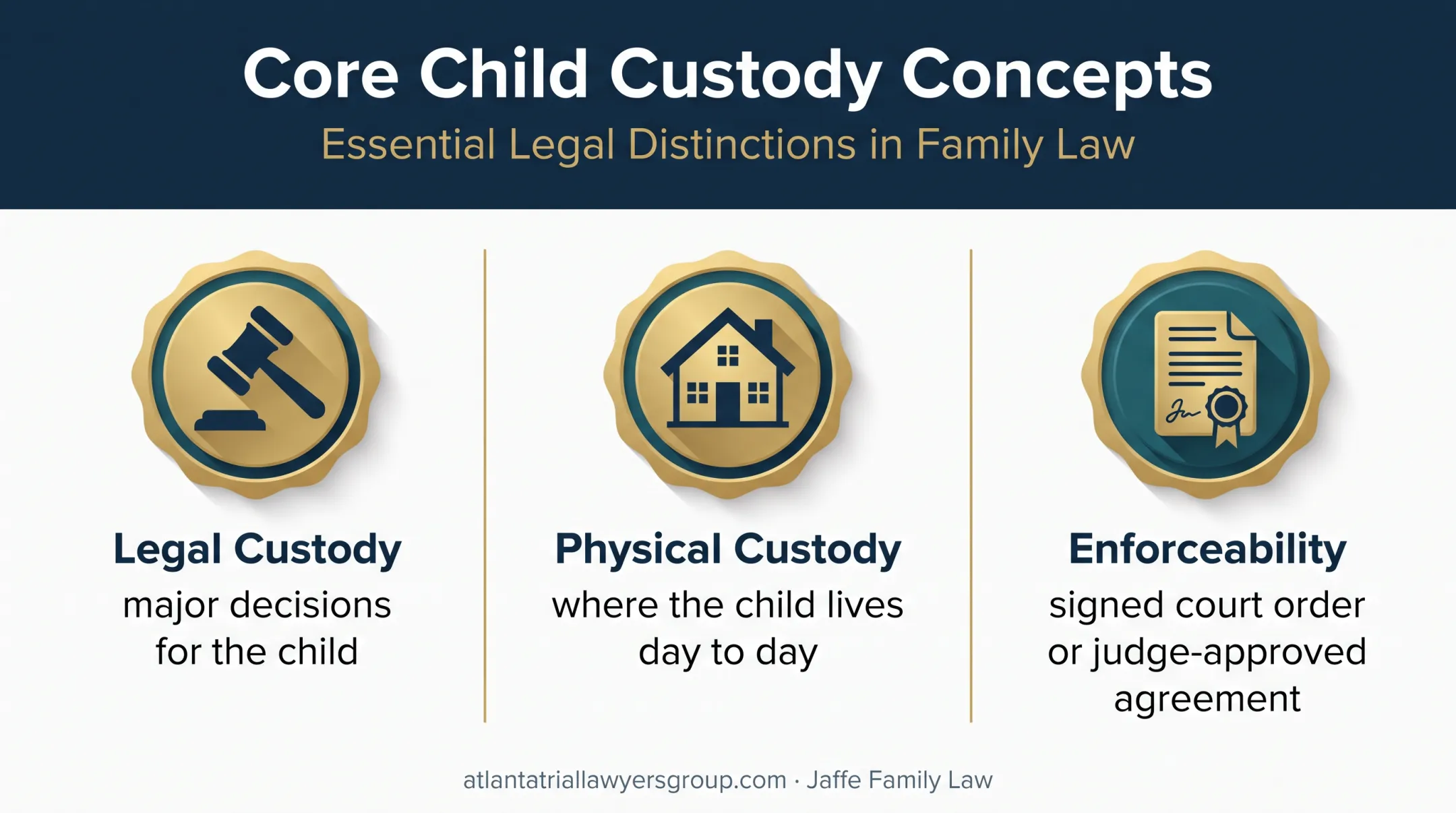Georgia custody framework showing legal physical custody and enforceability