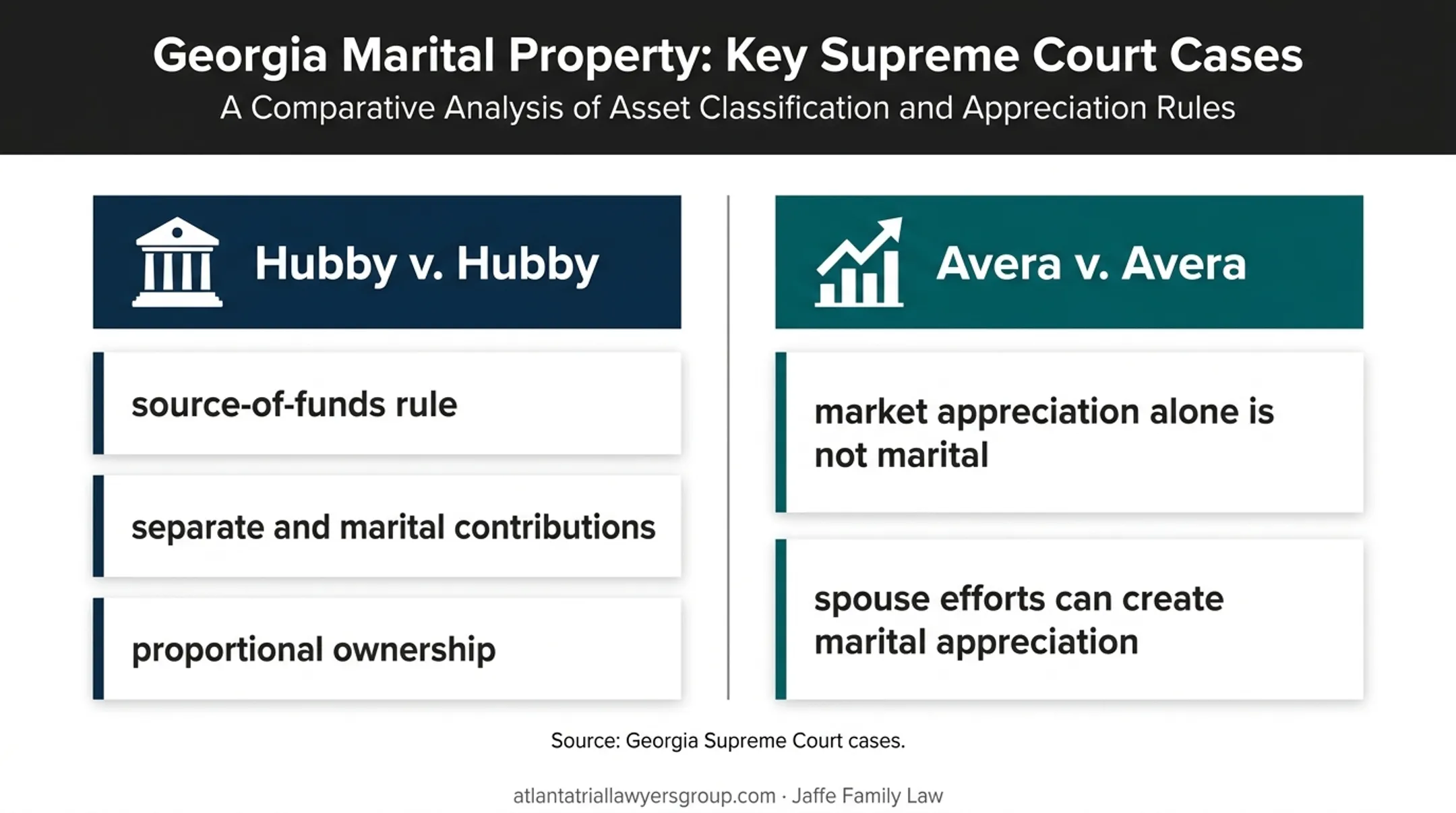 Georgia property appreciation rules from Hubby and Avera cases