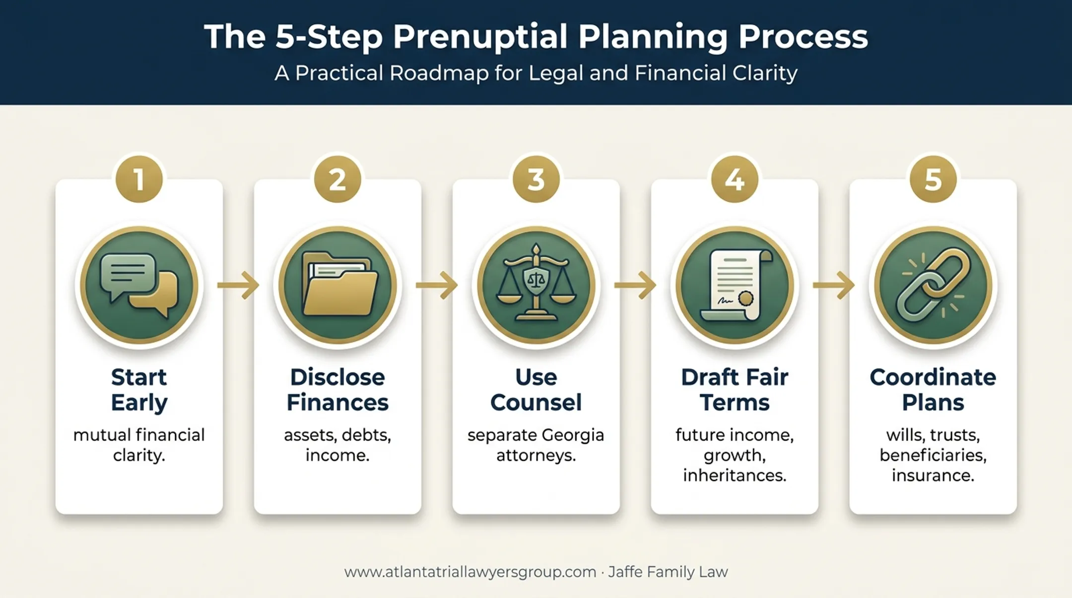 Five-step Georgia prenuptial agreement planning process