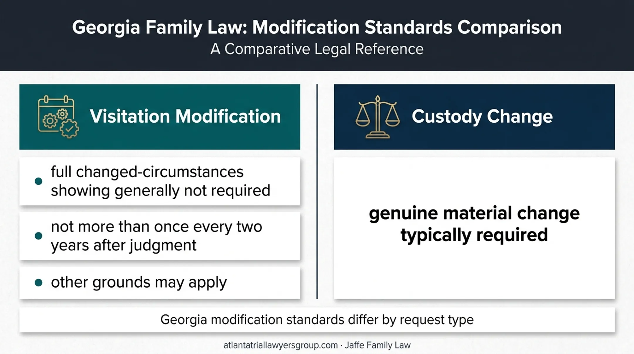 Georgia parenting time and custody modification requirements comparison