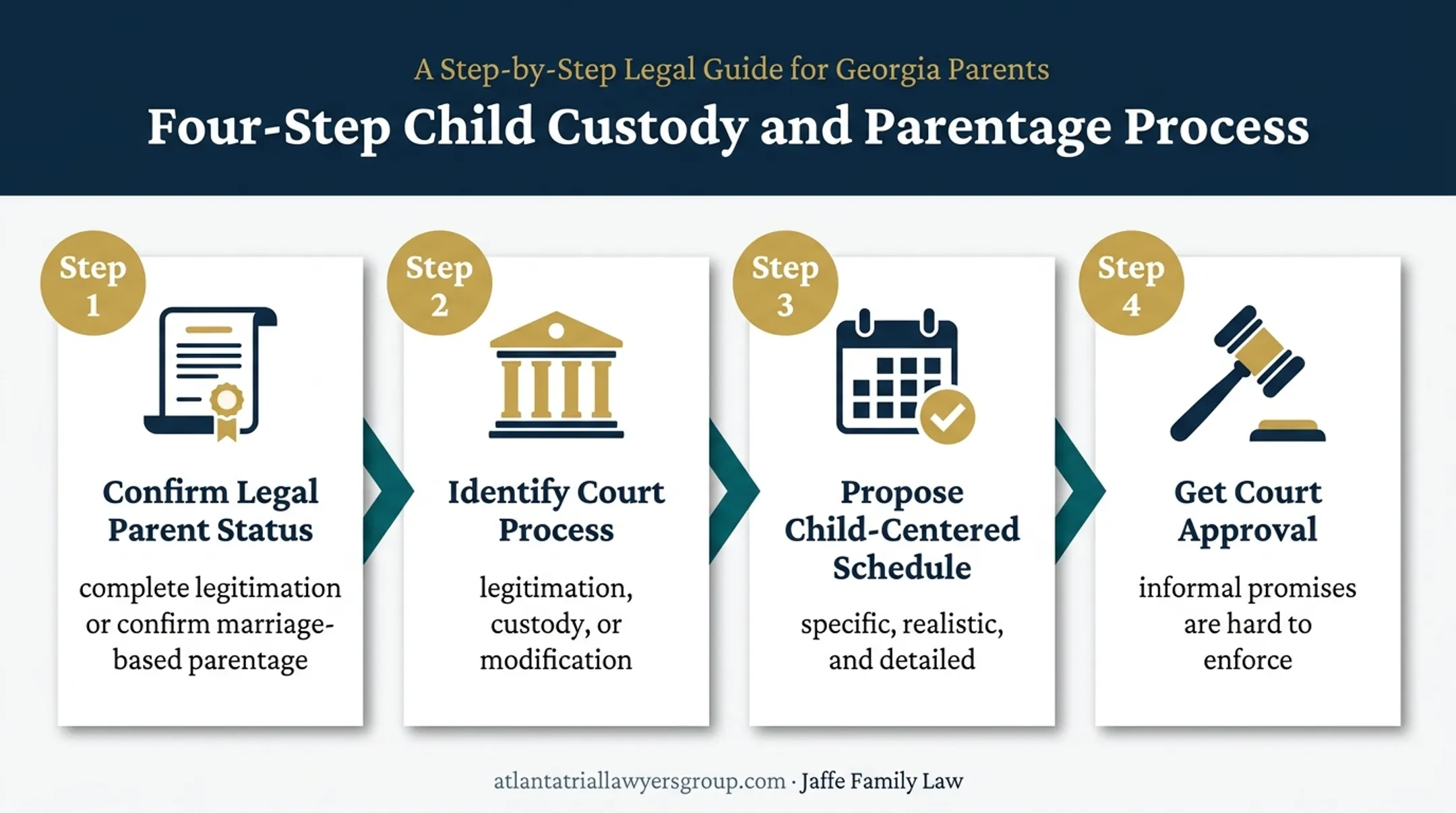 Four-step Georgia parenting time process for unmarried fathers