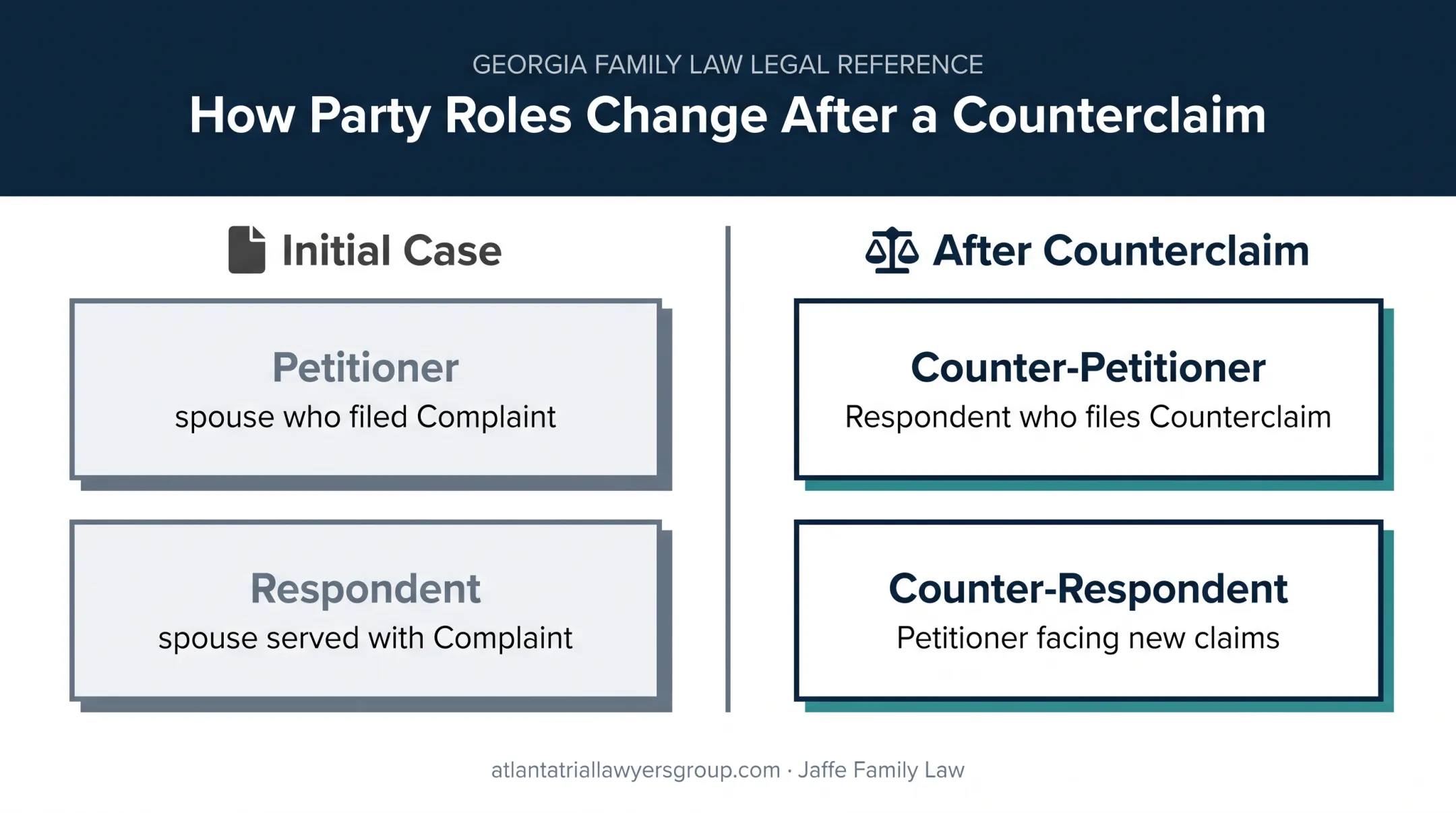 Georgia divorce case roles before and after filing counterclaim