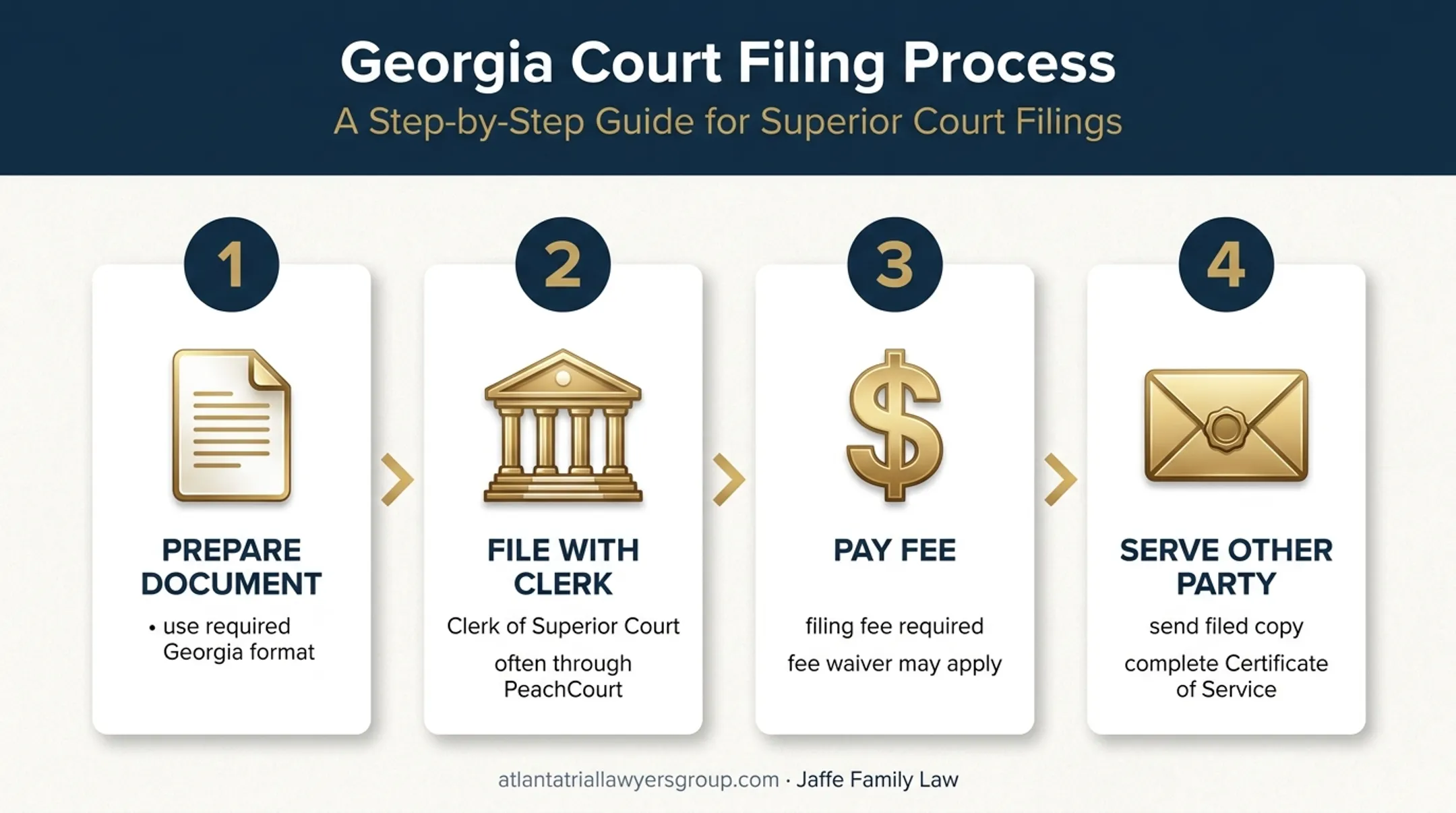 4-step Georgia divorce Answer and Counterclaim filing process