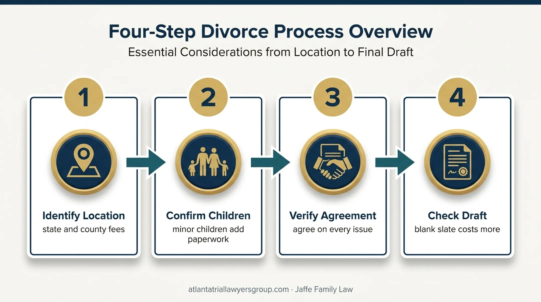 Four-step uncontested divorce case profile budget planning process