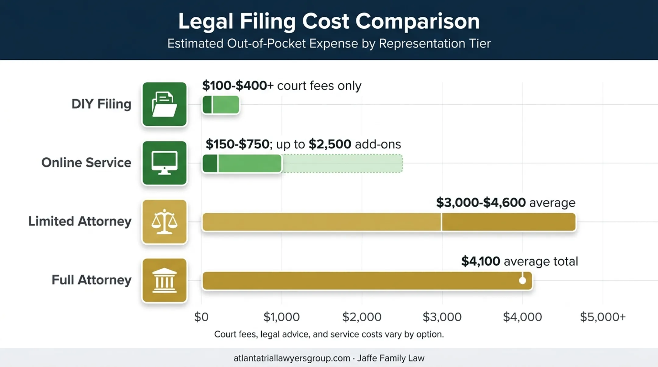 Uncontested divorce cost comparison by filing and attorney option