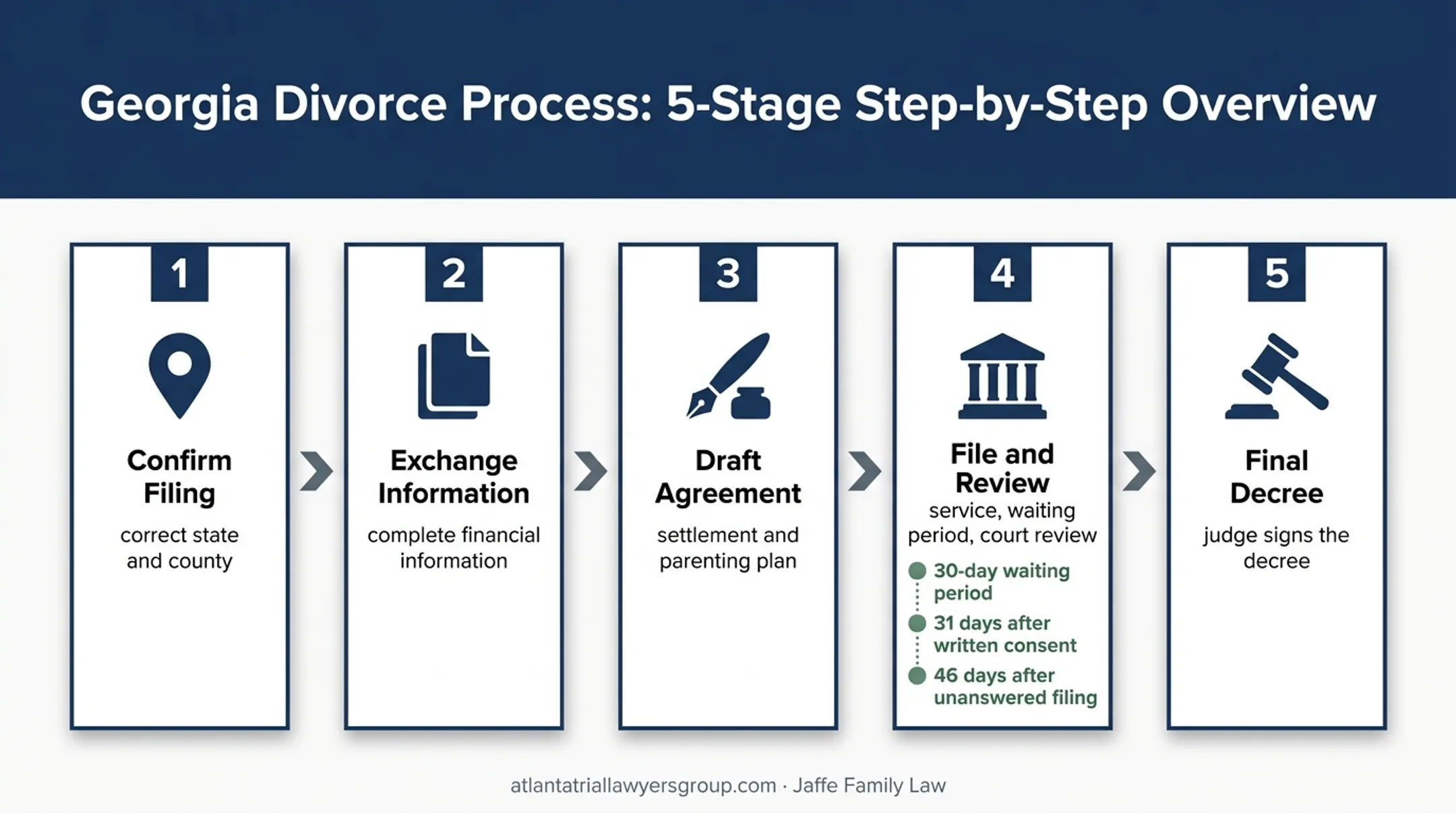 Uncontested divorce process from filing through final decree