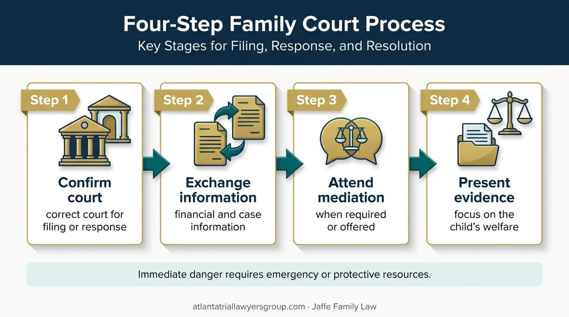 Four-step custody request process from filing to evidence hearing