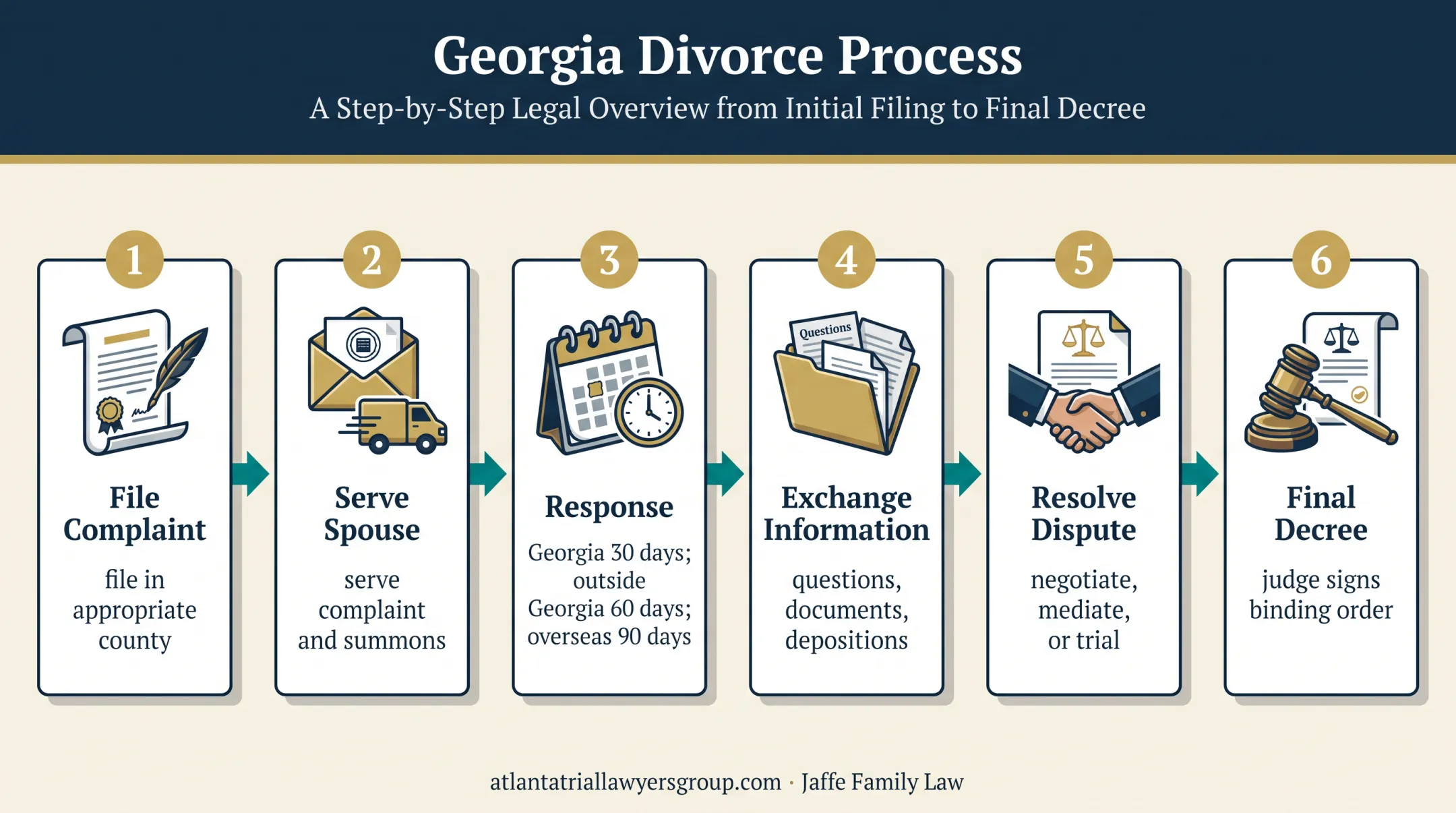 Georgia divorce process timeline from filing through final decree