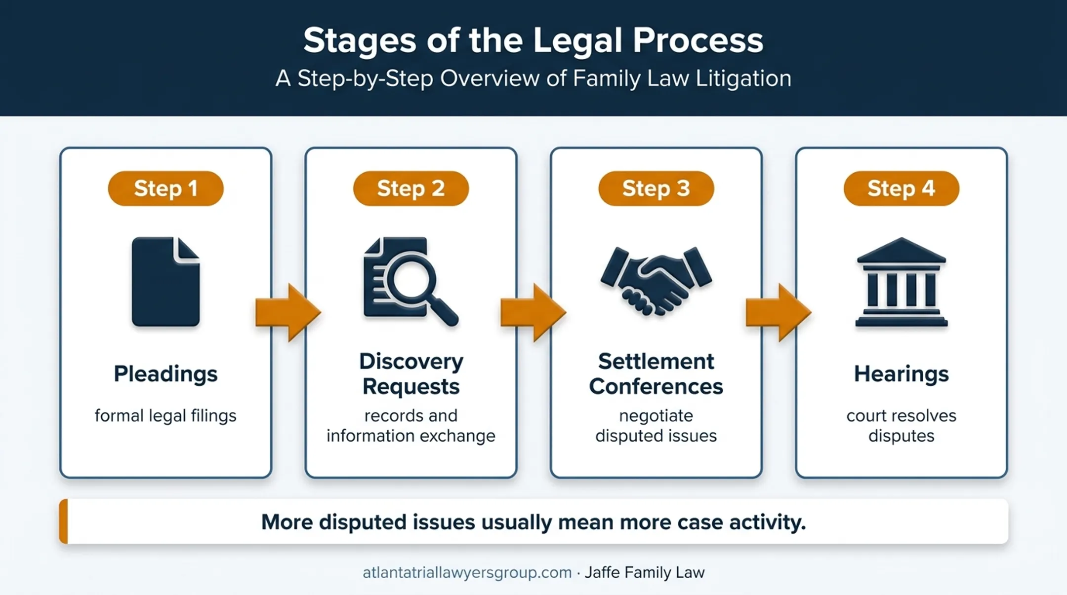 Four-stage contested divorce litigation activity escalation process