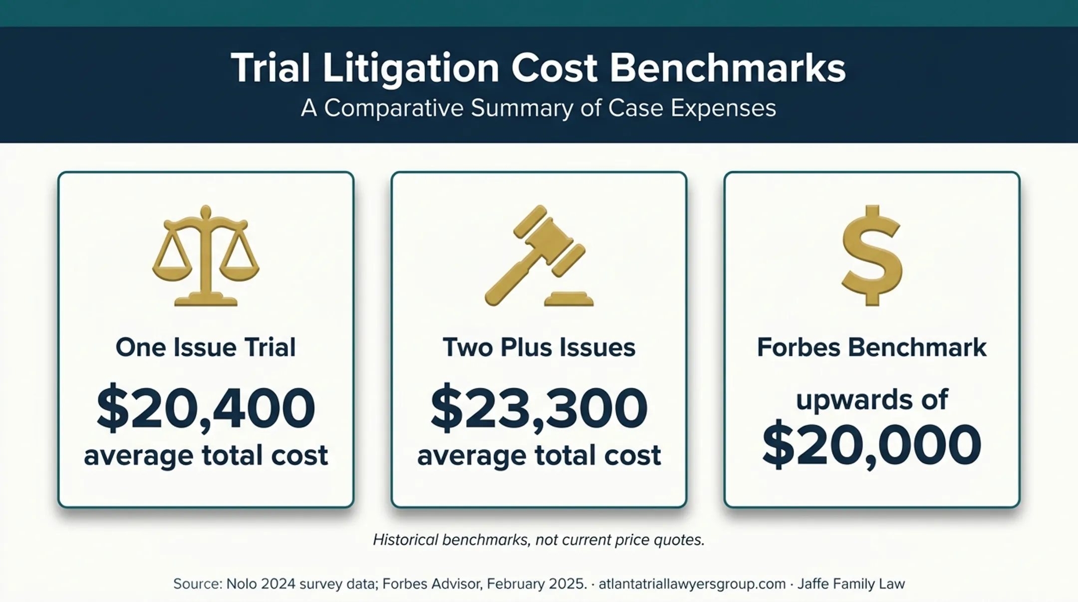 Contested divorce cost benchmarks from Nolo and Forbes Advisor